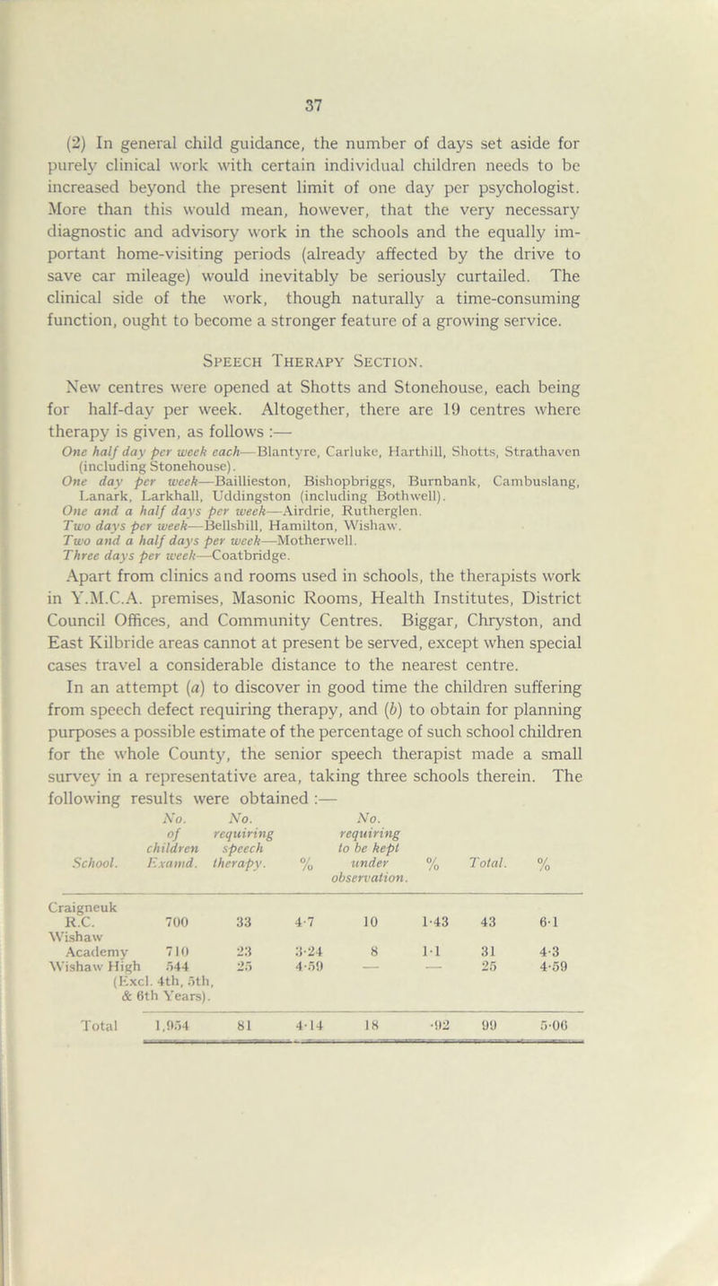 (2) In general child guidance, the number of days set aside for purely clinical work with certain individual children needs to be increased beyond the present limit of one day per psychologist. More than this would mean, however, that the very necessary diagnostic and advisory work in the schools and the equally im- portant home-visiting periods (already affected by the drive to save car mileage) would inevitably be seriously curtailed. The clinical side of the work, though naturally a time-consuming function, ought to become a stronger feature of a growing service. Speech Therapy Section. New centres were opened at Shotts and Stonehouse, each being for half-day per week. Altogether, there are 19 centres where therapy is given, as follows :— One half day per week each—Blantyre, Carluke, Harthill, Shotts, Strathavcn (including Stonehouse). One day per week—Baillieston, Bishopbriggs, Burnbank, Cambuslang, Lanark, Larkhall, Uddingston (including Both well). One and a half days per week—Airdrie, Rutherglen. Two days per week—Bellshill, Hamilton, Wishaw. Two and a half days per week—Motherwell. Three days per week—Coatbridge. Apart from clinics and rooms used in schools, the therapists work in Y.M.C.A. premises, Masonic Rooms, Health Institutes, District Council Offices, and Community Centres. Biggar, Chryston, and East Kilbride areas cannot at present be served, except when special cases travel a considerable distance to the nearest centre. In an attempt (a) to discover in good time the children suffering from speech defect requiring therapy, and (b) to obtain for planning purposes a possible estimate of the percentage of such school children for the whole County, the senior speech therapist made a small survey in a representative area, taking three schools therein. The following results were obtained :— No. No. No. of requiring requiring children speech to he kept School. Examd. therapy. % under % Total. % observation. Craigneuk R.C. 700 33 4-7 10 1-43 43 6 1 Wishaw Academy 710 23 3-24 8 1-1 31 4-3 Wishaw High 544 25 4-59 — — 25 4-59 (Excl. 4th, 5th, & 6th Years). Total 1.954 81 4-14 18 -92 99 5-06