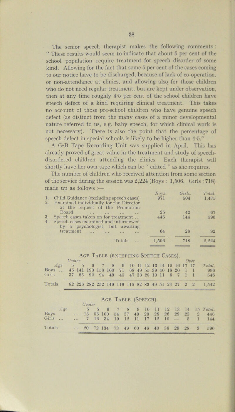 The senior speech therapist makes the following comments: “ These results would seem to indicate that about 5 per cent of the school population require treatment for speech disorder of some kind. Allowing for the fact that some 5 per cent of the cases coming to our notice have to be discharged, because of lack of co-operation, or non-attendance at clinics, and allowing also for those children who do not need regular treatment, but are kept under observation, then at any time roughly 4-5 per cent of the school children have speech defect of a kind requiring clinical treatment. This takes no account of those pre-school children who have genuine speech defect (as distinct from the many cases of a minor developmental nature referred to us, e.g. baby speech, for which clinical work is not necessary). There is also the point that the percentage of speech defect in special schools is likely to be higher than 4-5.” A G-B Tape Recording Unit was supplied in April. This has already proved of great value in the treatment and study of speech- disordered children attending the clinics. Each therapist will shortly have her owti tape which can be “ edited ” as she requires. The number of children who received attention from some section of the service during the session was 2,224 (Boys : 1,506. Girls : 718) made up as follows :— Boys. Girls. Total. I. Child Guidance (excluding speech cases) 971 504 1,475 2. Examined individually for the Director at the request of the Promotion Board 25 42 67 3. Speech cases taken on for treatment ... 446 144 590 4. Speech cases examined and interviewed by a psychologist, but awaiting treatment 64 28 92 Totals 1,506 718 2,224 Age Table (excepting Speech Cases). Under Over Age 5 5 6 7 8 9 10 11 12 13 14 15 16 17 17 Total. Boys ... 45 141 190 158 100 71 68 49 55 39 40 18 20 1 1 996 Girls 37 85 92 94 49 45 47 33 28 10 11 6 7 1 1 546 Totals 82 226 282 252 149 116 115 82 83 49 51 24 27 2 2 1,542 Age Table (Speech). Under Age 5 5 6 7 8 9 10 11 12 13 14 15 Total. Boys .. 13 56 100 54 37 49 29 28 26 29 23 446 Girls ... 7 16 34 19 12 11 17 12 10 — 5 1 144 49 590
