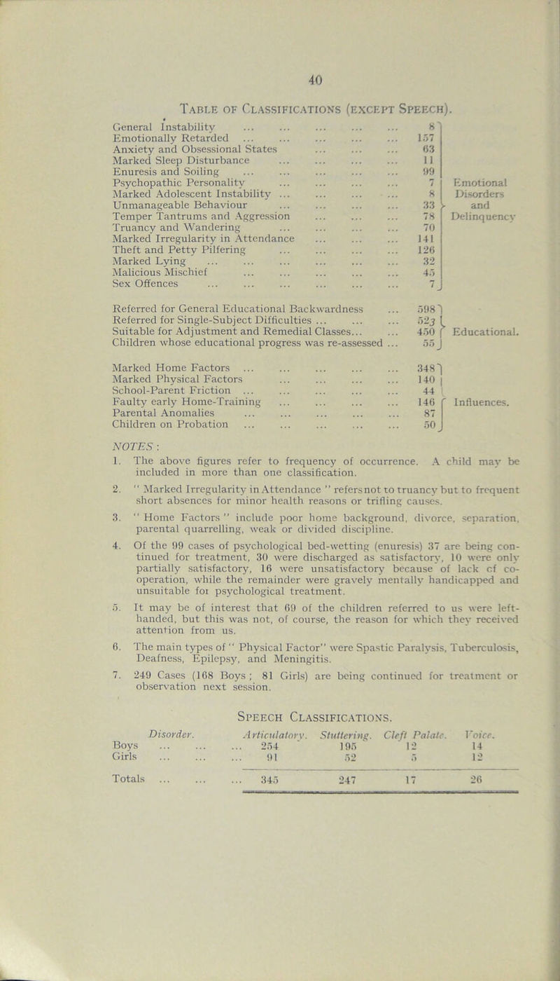 Table of Classifications (except Speech). • General Instability Emotionally Retarded Anxiety and Obsessional States Marked Sleep Disturbance Enuresis and Soiling Psychopathic Personality Marked Adolescent Instability ... Unmanageable Behaviour Temper Tantrums and Aggression Truancy and Wandering Marked Irregularity in Attendance Theft and Petty Pilfering Marked Lying Malicious Mischief Sex Offences 157 63 II 99 7 8 33 ► 78 70 141 126 32 45 Emotional Disorders and Delinquency Referred for General Educational Backwardness Referred for Single-Subject Difficulties ... Suitable for Adjustment and Remedial Classes... Children whose educational progress was re-assessed 5981 52j 1 450 f 55 J Educational. Marked Home Factors Marked Physical Factors School-Parent Friction Faulty early Home-Training Parental Anomalies Children on Probation 3481 140 | 44 140 f 87 50 Influences. NOTES: 1. The above figures refer to frequency of occurrence. A child may be included in more than one classification. 2.  Marked Irregularity in Attendance ” refersnot to truancy but to frequent short absences for minor health reasons or trifling causes. 3. “ Home Factors ” include poor home background, divorce, separation, parental quarrelling, weak or divided discipline. 4. Of the 99 cases of psychological bed-wetting (enuresis) 37 are being con- tinued for treatment, 30 were discharged as satisfactory, 10 were only partially satisfactory, 16 were unsatisfactory because of lack of co- operation, while the remainder were gravely mentally handicapped and unsuitable fot psychological treatment. 5. It may be of interest that 69 of the children referred to us were left- handed, but this was not, of course, the reason for which they received attention from us. 6. The main types of “ Physical Factor” were Spastic Paralysis, Tuberculosis, Deafness, Epilepsy, and Meningitis. 7. 249 Cases (168 Boys ; 81 Girls) are being continued for treatment or observation next session. Speech Classifications. Disorder. Boys Girls Articulatory. 254 91 Stuttering. 195 ' 52 Cleft Palate. 12 5 Voice. 14 12