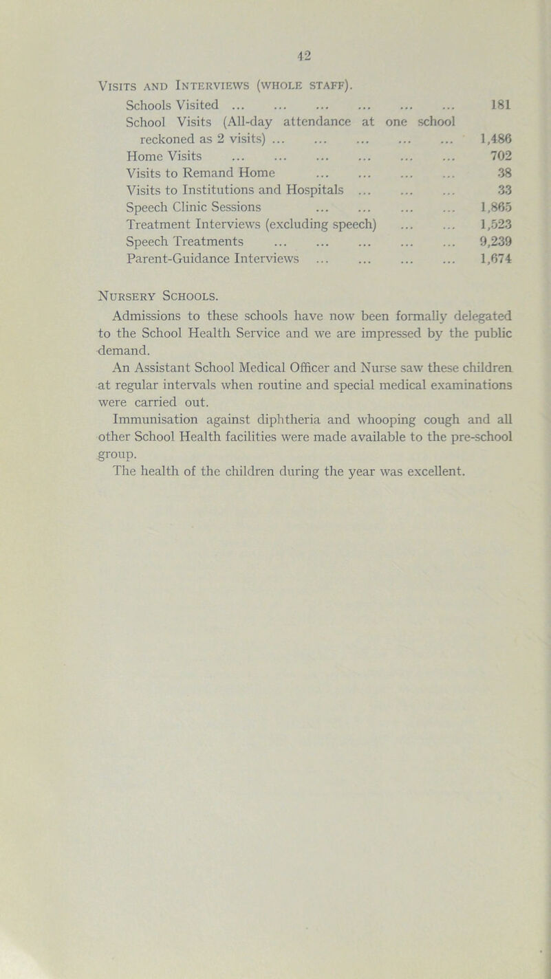 Visits and Interviews (whole staff). Schools Visited ... 181 School Visits (All-day attendance at one school reckoned as 2 visits) 1,486 Home Visits 702 Visits to Remand Home 38 Visits to Institutions and Hospitals ... 33 Speech Clinic Sessions 1,865 Treatment Interviews (excluding speech) 1,523 Speech Treatments 9,239 Parent-Guidance Interviews 1,674 Nursery Schools. Admissions to these schools have now been formally delegated to the School Health Service and we are impressed by the public demand. An Assistant School Medical Officer and Nurse saw these children at regular intervals when routine and special medical examinations were carried out. Immunisation against diphtheria and whooping cough and all other School Health facilities were made available to the pre-school group. The health of the children during the year was excellent.