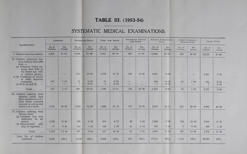 SYSTEMATIC MEDICAL EXAMINATIONS. Entrants. Second Age Group. Third Age Group. Secondary Schools Age Group. Routine Examination Total. Other Systematic Examinations. Grand Total. Classification. No. of Children. Per- centage. No. of Children. Per- centage. No. of Children. Per- centage. No. of Children. Per- centage. No. of Children. Per- centage. No. of Children. Per- centage. No. of Children. Per- centage. I. Children free from defects, 4,313 45-45 4,349 47-66 3,942 49-50 389 57-97 12,993 47-68 523 46-99 13,516 47-65 II. Children (otherwise free from defects) who suffer from :— (a) Defective Vision not worse than 6/12 in the better eye, with or without glasses ; 915 10-03 1,178 14-79 108 16-09 2,201 8-08 2,201 7-76 or (b) Conditions of mouth or teeth requiring treatment, 107 M3 21 0-23 16 0-20 144 0-53 20 1-80 164 0-58 (c) Both (a) and (6), — — 5 0-05 2 002 — — , 7 0-02 — — 7 0-02 Total, 107 1-13 941 10-31 1,196 15-01 108 16-09 2,352 8-63 20 1-80 2,372 8-36 III. Children suffering from ailments (other than those mentioned in II.) from which complete recovery is anticipated within a few weeks, ... 3,794 39-98 2,939 32-20 1,999 25-10 127 18-93 8,859 32-51 405 36-39 9,264 32-66 IV. Children suffering from defects where (a) Complete cure may ultimately be ex- pected, 1,199 12-63 766 8-39 695 8-73 26 3-88 2,686 9-86 158 14-19 2,844 10 03 (b) Improvement only may be expected, ... 77 0-81 131 1-44 132 1-66 21 3-13 361 1-32 7 0-63 368 1-30 Total, 1,276 13-44 897 9-83 827 10-39 47 701 3,047 11-18 165 14-82 3,212 11-33 Total No. of children examined, ... 9,490 100% 9,126 100% 7,964 100% 671 100% 27,251 100% 1,113 100% 28,364 100%