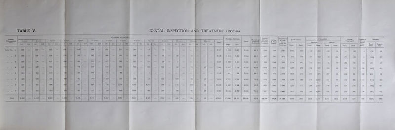 TABLE V. DENTAL INSPECTION AND TREATMENT (1953-54). School. Management Area. NUMBERS EXAMINEE .... Numbers Notified. Total. Percentage Requiring Treatment Number of Pupils Accepting Treatment. Number of Pupils Treated. Number of Attend- ances made for Treatment. Extractions. FILLINGS. Other 1 Treatment. Xu mber of eneral naes- hetic ases. Ses. 'IONS. 7 ye vrs. ye STS. n . 10 yc 12 y ars. 13 y ars. 14 years. 15 years. 10 y •ars. 17 years. 18 years. Total. oye 6 \ r 1st 2nd 1st 2nd 1st 2nd 1st 2nd 1st 2nd 1st 2nd 1st 2nd 1st 2nd 1st 2nd 1st 2nd 1st 2nd l5t 2nd 1st 2nd 1st 2nd Boys. Girls. Temp. Perm. Temp. Perm. Temp. Perm. Temp. Perm. Treat- ment. Inspec- tion. Area No. 1 2SS - 343 - 312 - 2' 0 - 298 - 288 - 274 - 215 - 140 - 107 - 12 - - jjpk - _ - - 2,547 1,102 1,043 2,145 84-2 1,282 998 2,785 1,073 310 50 955 145 184 _ 562 3 379 26 o 286 - 318 - 326 - 0 - 2S9 - 317 - 286 - 293 - 326 : p 316 - 73 - 16 - 10 - - - 3,126 1,354 1,289 2,643 84-5 1,267 681 1,859 620 176 170 728 93 233 174 566 1 242$ 27 3 367 - 478 - 457 - 318 - 400 - 335 - 377 - 281 - 312 - 323 - 78 ffl 1 - - - - 3,727 1,609 1,480 3,089 82-9 : 1,296 1,103 2,212 1,298 282 192 894 41 77 373 505 98 461 32 827 - 927 - 788 - 2 - 779 - 809 - 734 - 712 - 712 649 B 118 - 48 - 18 - 10 - 7,883 3,262 3,254 6,516 82-6 2,648 910 2,650 1,427 276 161 627 103 85 228 712 120 443$ 84 „ 5 203 - 168 - 125 - 1 33 - 200 - 146 - 91 - 81 - - B 1 I- - - - - - - - 1,148 491 528 1.019 88-7 602 875 2,578 1,120 155 169 976 207 88 221 621 109 423 10$ „ „ 6 493 - 5S6 - 521 - 4 36 - 477 - 475 - 447 - 572 - 551 - 530 - 144 Ill 103 - 59 - 16 - 5,410 1,927 2,35S 4,285 79-2 2,073 1,366 3,678 1,399 541 130 1 640 331 77 134 683 175 601$ 50 .. .. 7 897 - 997 - 899 - 6 25 - 687 - 667 - 710 - 1,279 - 1,397 1,274 - 388 -l 154. 103 - 32 s 10,109 4,495 3,724 8,219 81-3 3,123 1,942 5,146 1,275 450 299 2 477 146 208 457 1,596 25 784$ 93 .. .. 8 589 - 695 - 573 - 4 54 - 442 - 437 - 446 - 849 - 1,004 - 981 : ft 289 - 86 s 48 - 10 6,903 2,846 2,674 5,520 79-9 1 2,197 2,053 5,440 1,657 492 263 1 874 105 202 519 1,960 78 791$ 63$ Total 3,950 - 4,512 - 4,001 - 3,2 58 - 3,572 - 3,474 - 3,365 4,282 - 4,442 - 4,181 - 1,102 408 B 238 - 68 - 40,853 17,086 16,350 33,436 81-8 14,488 9,928 26,348 9,869 2,682 1,434 10 171 1,171 1,154 2,106 7,205 | 009 4,126$ 386 — •• ■