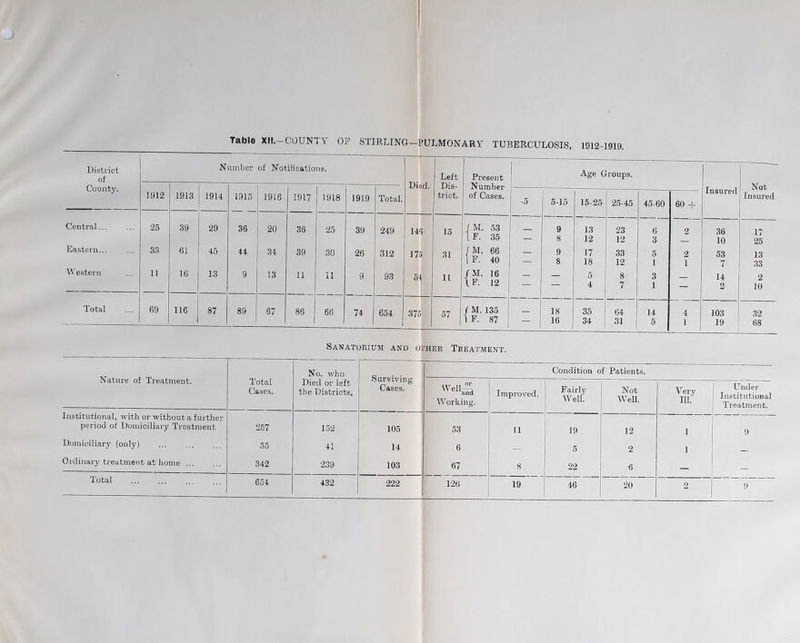 Table XII.—COUNTY OF STIRLING—PULMONARY TUBERCULOSIS, 1912-1919. — . District of Number of Notifications. Died. Left Present Age Groups. County. 1912 1913 1914 1915 1916 1917 1918 1919 Total. trict. of Cases. -5 5-15 15-25 25-45 45-60 60 + Insured Not Insured Central... 25 39 29 36 20 36 25 39 249 1413 15 1 M. 53 9 13 23 6 2 36 17 If. 35 — 8 12 12 3 — 10 25 Eastern... 33 61 45 44 34 39 30 26 312 175 31 (M. 66 — 9 17 33 5 2 53 13 1 F. 40 — 8 18 12 1 1 7 33 Western 11 16 13 9 13 11 11 9 93 54 11 fM. 16 — — 5 8 3 _ 14 2 - IF. 12 — 4 7 1 — 2 10 Total 69 116 87 89 67 86 66 74 654 375 57 fM. 135 18 35 64 14 4 103 32 \ if . 87 16 34 31 5 1 19 68 Sanatorium and other Treatment. Nature of Treatment. Total Cases. No. who Surviving Cases. Condition of Patients. Died or left the Districts. Working. Improved. Fairly Well. Not Well. Very 111. Under Institutional Treatment. Institutional, with or without a further period of Domiciliary Treatment 257 152 105 53 11 19 12 1 9 Domiciliary (only) 55 41 14 6 — 5 2 1 Ordinary treatment at home ... 342 239 103 67 8 22 6 — — Total 654 432 222 126 19