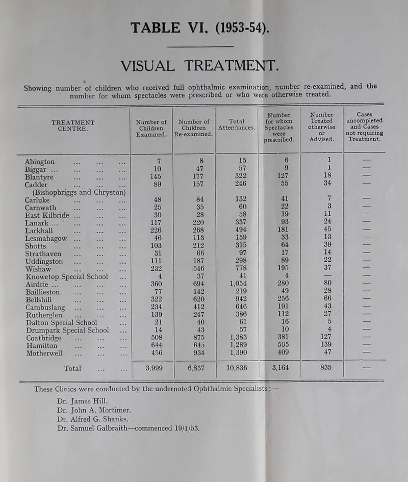 VISUAL TREATMENT. Showing number of children who received full ophthalmic examination, number re-examined, and the number for whom spectacles were prescribed or who were otherwise treated. TREATMENT CENTRE. Number of Children Examined. Number of Children Re-examined. Total Attendances. Number for whom Spectacles were prescribed. Number Treated otherwise or Advised. Cases uncompleted and Cases not requiring Treatment,. Abington 7 8 15 6 i — Biggar 10 47 57 9 1 — Blantyre 145 177 322 127 18 — Cadder (Bishopbriggs and Chryston) 89 157 246 55 34 Carluke 48 84 132 41 7 — Camwath 25 35 60 22 3 — East Kilbride ... 30 28 58 19 11 ■^=£ . Lanark ... 117 220 337 93 24 — Larldiall 226 268 494 181 45 — Lesmahagow 46 113 159 33 13 — Shotts 103 212 315 64 39 — Strathaven 31 66 97 17 14 — Uddingston 111 187 298 89 22 — Wisliaw 232 546 778 195 37 — Knowetop Special School 4 37 41 4 — — Airdrie ... 360 694 1,054 280 80 Baillieston 77 142 219 49 28 — Bellshill 322 620 942 256 66 Cambuslang 234 412 646 191 43 — Rutherglen 139 247 386 112 27 — Dalton Special School 21 40 61 16 5 — Drumpark Special School 14 43 57 10 4 — Coatbridge 508 875 1,383 381 127 Hamilton 644 645 1,289 505 139 — Motherwell 456 934 1,390 409 47 — Total 3,999 6,837 10,836 3,164 835 — These Clinics were conducted by the under noted Ophthalmic Specialists :— Dr. James Hill. Dr. John A. Mortimer. Dr. Alfred G. Shanks. Dr. Samuel Galbraith—commenced 19/1/53.