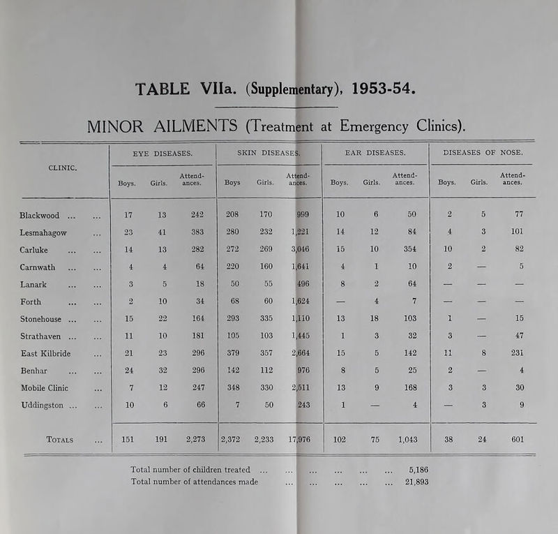 TABLE Vila. (Supplementary), 1953-54. MINOR AILMENTS (Treatment at Emergency Clinics). CLINIC. EYE DISEASES. SKIN DISEASE EAR DISEASES. DISEASES OF NOSE. Boys. Girls. Attend- ances. Boys Girls. Attend- ances. Boys. Girls. Attend- ances. Boys. Girls. Attend- ances. Blackwood ... 17 13 242 208 170 999 10 6 50 2 5 77 Lesmahagow 23 41 383 280 232 1 221 14 12 84 .4 3 101 Carluke 14 13 282 272 269 3 046 15 10 354 10 2 82 Camwath 4 4 64 220 160 1 641 4 ¥ 1 10 2 *■' 5 Lanark 3 5 18 50 55 496 8 2 64 — Jp?  Forth 2 10 34 68 60 1 624 — 4 R 15 — Stonehouse ... 15 22 164 293 335 1 110 13 18 103 i El 15 Strathaven ... 11 10/ 181 105 103 1 445 1 32 3 47 East Kilbride 21 23 296 379 357 2 664 15 142 11 8 231 Benhar 24 32 296 142 112 976 8 5 25 2 4 Mobile Clinic 7 12 247 348 330 2 511 13 9 168 3 3 30 Uddingston ... 10 6 66 7 50 243 l: J 4 Bi§| 9 Totals 151 1 191 2,273 2,372 2,233 17 ,076 102 76 1,043 38 24 601 Total number of children treated ... ... ... ... 5,186 Total number of attendances made 21,893