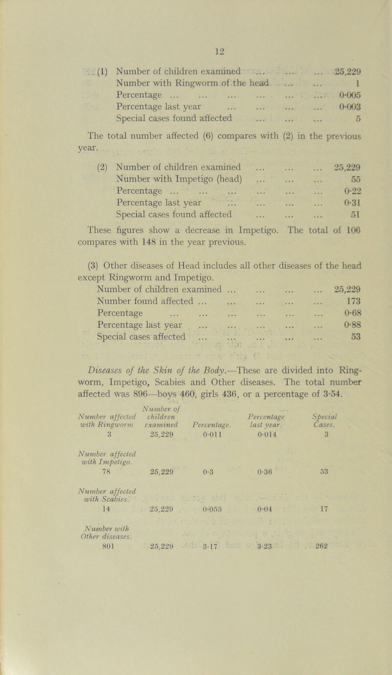 ....(1) Number of children examined ... 25,229 Number with Ringworm of the head 1 Percentage 0-005 Percentage last year 0-003 Special cases found affected ... ... ... 5 The total number affected (6) compares with (2) in the previous year. (2) Number of children examined Number with Impetigo (head) Percentage Percentage last year .:. Special cases found affected 25,229 55 0-22 0-31 51 These figures show a decrease in Impetigo. The total of 100 compares with 148 in the year previous. (3) Other diseases of Head includes all except Ringworm and Impetigo. Number of children examined ... Number found affected ... Percentage Percentage last year Special cases affected other diseases of the head 25,229 173 0-68 0-88 53 Diseases of the Skin of the Body.—These are divided into Ring- worm, Impetigo, Scabies and Other diseases. The total number affected was 896—boys 460, girls 436, or a percentage of 3-54. Number of Number affected with Ringworm children examined Percentage. Percentage last year. Special Cases. 3 25,229 0011 0-014 3 Number affected with Impetigo. 78 25,229 0-3 0-36 53 Number affected with Scabies. 14 . 25,229 0-055 0-04 17 Number with Other diseases. 801 25,229 3-17 3-23 262