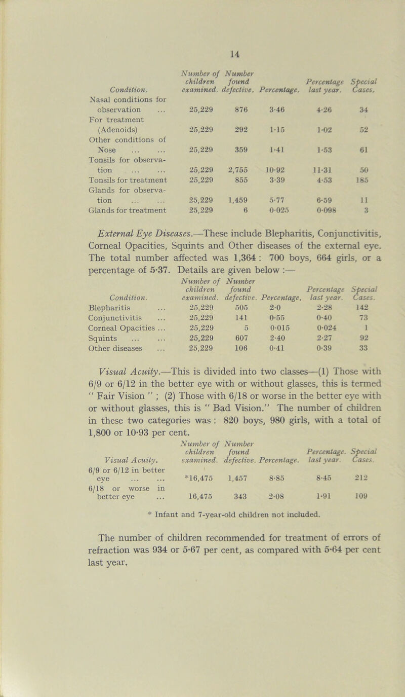 Condition. Number of children examined. Number found defective. Percentage. Percentage last year. Special Cases. Nasal conditions for observation 25,229 876 3-46 4-26 34 For treatment (Adenoids) 25,229 292 ITS 102 52 Other conditions of Nose 25,229 359 1-41 1-53 61 Tonsils for observa- tion 25,229 2,755 10-92 11-31 50 Tonsils for treatment 25,229 855 3-39 4-53 185 Glands for observa- tion 25,229 1,459 5-77 6-59 11 Glands for treatment 25,229 6 0-025 0-098 3 External Eye Diseases.—These include Blepharitis, Conjunctivitis, Corneal Opacities, Squints and Other diseases of the external eye. The total number affected was 1,364 : 700 boys, 664 girls, or a percentage of 5-37. Condition. Details are given below :— Number of Number children found examined, defective. Percentage. Percentage last year. Special Cases. Blepharitis 25,229 505 2-0 2-28 142 Conjunctivitis 25,229 141 0-55 0-40 73 Corneal Opacities ... 25,229 5 0-015 0-024 1 Squints 25,229 607 2-40 2-27 92 Other diseases 25,229 106 0-41 0-39 33 Visual Acuity.—This is divided into two classes—(1) Those with 6/9 or 6/12 in the better eye with or without glasses, this is termed “ Fair Vision ” ; (2) Those with 6/18 or worse in the better eye with or without glasses, this is “ Bad Vision.” The number of children in these two categories was : 820 boys, 980 girls, with a total of 1,800 or 10-93 per cent. Number of Number children found Percentage. Special Visual Acuity. examined. defective. Percentage. last year. Cases. 6/9 or 6/12 in better eye *16,475 1,457 8-85 8-45 212 6/18 or worse in better eye 16,475 343 2-08 1-91 109 * Infant and 7-year-old children not included. The number of children recommended for treatment of errors of refraction was 934 or 5-67 per cent, as compared with 5*64 per cent last year.