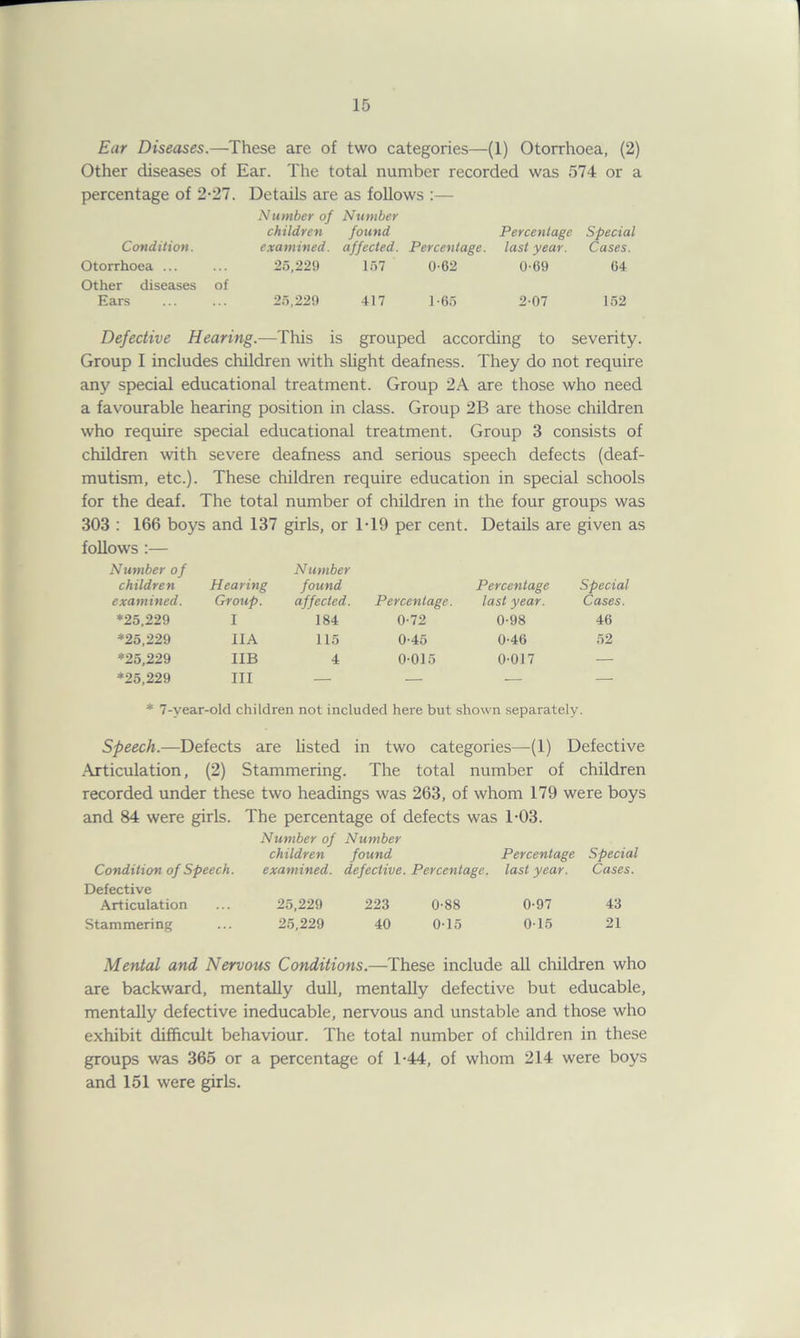 Ear Diseases.—These are of two categories—(1) Otorrhoea, (2) Other diseases of Ear. The total number recorded was 574 or a percentage of 2-27. Details are as follows Number of Number children found Percentage Special Condition. examined, affected. Percentage, last year. Cases. Otorrhoea ... ... 25,229 157 0-62 0-69 64 Other diseases of Ears 25,229 417 1-65 2 07 152 Defective Hearing.—This is grouped according to severity. Group I includes children with slight deafness. They do not require any special educational treatment. Group 2A are those who need a favourable hearing position in class. Group 2B are those children who require special educational treatment. Group 3 consists of children with severe deafness and serious speech defects (deaf- mutism, etc.). These children require education in special schools for the deaf. The total number of children in the four groups was 303 : 166 boys and 137 girls, or T19 per cent. Details are given as follows :— Number of children examined. Hearing Group. Number found affected. Percentage. Percentage last year. Special Cases. *25,229 I 184 0-72 0-98 46 *25,229 IIA 115 0-45 0-46 52 *25,229 IIB 4 0-015 0-017 — *25,229 III — — — — * 7-year-old children not included here but shown separately. Speech.—Defects are listed in two categories—(1) Defective Articulation, (2) Stammering. The total number of children recorded under these two headings was 263, of whom 179 were boys and 84 were girls. The percentage of defects was 1-03. Number of Number children found Percentage Special Condition of Speech. examined, defective. Percentage, last year. Cases. Defective Articulation ... 25,229 223 0-88 0-97 43 Stammering ... 25,229 40 0-15 0-15 21 Mental and Nervous Conditions.—These include all children who are backward, mentally dull, mentally defective but educable, mentally defective ineducable, nervous and unstable and those who exhibit difficult behaviour. The total number of children in these groups was 365 or a percentage of T44, of whom 214 were boys and 151 were girls.