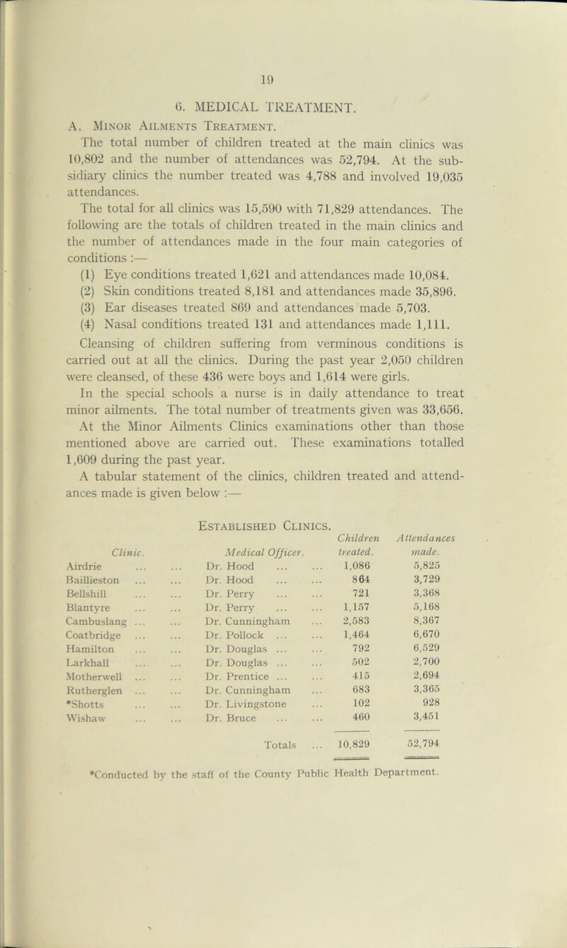 in G. MEDICAL TREATMENT. A. Minor Ailments Treatment. The total number of children treated at the main clinics was 10,802 and the number of attendances was 52,794. At the sub- sidiary clinics the number treated was 4,788 and involved 19,035 attendances. The total for all clinics was 15,590 with 71,829 attendances. The following are the totals of children treated in the main clinics and the number of attendances made in the four main categories of conditions :— (1) Eye conditions treated 1,021 and attendances made 10,084. (2) Skin conditions treated 8,181 and attendances made 35,896. (3) Ear diseases treated 869 and attendances made 5,703. (4) Nasal conditions treated 131 and attendances made 1,111. Cleansing of children suffering from verminous conditions is carried out at all the clinics. During the past year 2,050 children were cleansed, of these 436 were boys and 1,614 were girls. In the special schools a nurse is in daily attendance to treat minor ailments. The total number of treatments given was 33,656. At the Minor Ailments Clinics examinations other than those mentioned above are carried out. These examinations totalled 1,609 during the past year. A tabular statement of the clinics, children treated and attend- ances made is given below :— Established Clinics. Children A ttendances Clinic. Medical Officer. treated. made. Airdrie Dr. Hood 1,086 5,825 Baillieston Dr. Hood 864 3,729 Bellshill Dr. Perry 721 3,368 Blantyre Dr. Perry 1,157 5,168 Cambuslang ... Dr. Cunningham 2,583 8,367 Coatbridge Dr. Pollock ... 1,464 6,670 Hamilton Dr. Douglas ... 792 6,529 Larkhall Dr. Douglas ... 502 2,700 Motherwell Dr. Prentice ... 415 2,694 Rutherglen ... Dr. Cunningham 683 3,365 *Shotts Dr. Livingstone 102 928 Wishaw Dr. Bruce 460 3,451 Totals 10,829 52,794 ♦Conducted by the staff of the County Public Health Department.