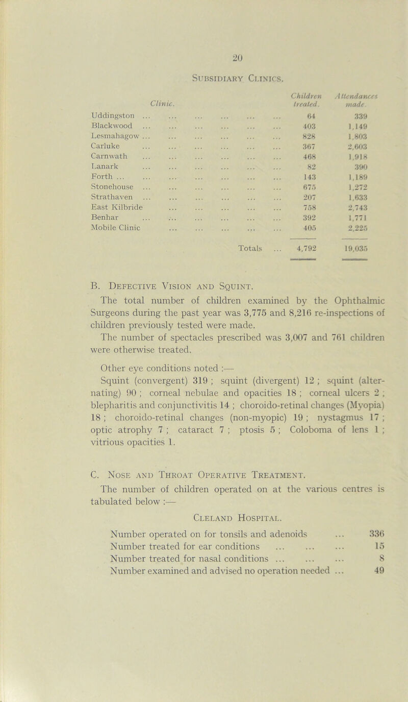 Subsidiary Clinics. Clinic. Children treated. A1tendances made. Uddingston ... ... ... 64 339 Blackwood 403 1,149 Lesmahagow ... 828 1,803 Carluke 367 2,603 Carnwath 468 1,918 Lanark 82 390 Forth ... 143 1,189 Storehouse 675 1,272 Strathaven 207 1,633 East Kilbride ... 758 2,743 Benhar 392 1,771 Mobile Clinic B. Defective Vision Totals and Squint. 405 4,792 2,225 19,035 The total number of children examined by the Ophthalmic Surgeons during the past year was 3,775 and 8,216 re-inspections of children previously tested were made. The number of spectacles prescribed was 3,007 and 761 children were otherwise treated. Other eye conditions noted :— Squint (convergent) 319 ; squint (divergent) 12 ; squint (alter- nating) 90 ; corneal nebulae and opacities 18 ; corneal ulcers 2 , blepharitis and conjunctivitis 14 ; choroido-retinal changes (Myopia) 18 ; choroido-retinal changes (non-myopic) 19 ; nystagmus 17 ; optic atrophy 7 ; cataract 7 ; ptosis 5 ; Coloboma of lens 1 ; vitrious opacities 1. C. Nose and Throat Operative Treatment. The number of children operated on at the various centres is tabulated below :— Cleland Hospital. Number operated on for tonsils and adenoids ... 336 Number treated for ear conditions ... ... ... 15 Number treated for nasal conditions ... ... ... 8 Number examined and advised no operation needed ... 49