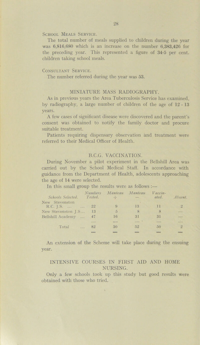 School Meals Service. The total number of meals supplied to children during the year was 6,810,680 which is an increase on the number 6,383,426 for the preceding year. This represented a figure of 34-5 per cent, children taking school meals. Consultant Service. The number referred during the year was 53. MINIATURE MASS RADIOGRAPHY. As in previous years the Area Tuberculosis Service has examined, by radiography, a large number of children of the age of 12 - 13 years. A few cases of significant disease were discovered and the parent’s consent was obtained to notify the family doctor and procure suitable treatment. Patients requiring dispensary observation and treatment were referred to their Medical Officer of Health. B.C.G. VACCINATION. During November a pilot experiment in the Bellshill Area was carried out by the School Medical Staff. In accordance with guidance from the Department of Health, adolescents approaching the age of 14 were selected. In this small group the results were as follows :— Schools Selected. Numbers Tested. M anteau + Manteau Vaccin- ated. Absent New Stevenston R.C. J.s 22 9 13 11 2 New Stevenston J.S. 13 5 8 8 — Bellshill Academy . 47 16 31 31 — — — — • — — Total 82 30 52 50 o An extension of the Scheme will take place during the ensuing year. INTENSIVE COURSES IN FIRST AID AND HOME NURSING. Only a few schools took up this study but good results were obtained with those who tried.