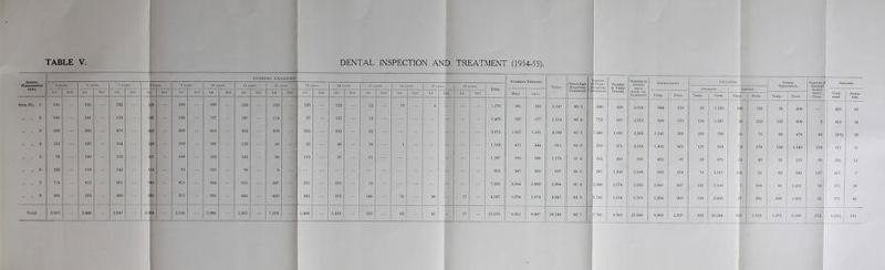 DENTAL INSPECTION AND TREATMENT (1954-55). NUMBERS EXAMINED. SdllXJi- 5 ye ars. r 7 ye ars. Ill 11 y 1 13 ears. 14 y 10 y r 17 y Percentage Extractions General Anaes- thetic Cases. Sessions. Area. -.us. Cars. ears. Total. Total. Requiring A ccepting of Pupils ances 1st 2nd 1st 2nd 1st 2nd 1* 2nd 1st 2nd 1st 2nd 1st 2nd 1st 2nd 1st 2nd 1st 2nd 1st 2nd 1st 2nd 1st 2nd 1st 2nd Boys. Girls. Treatment. Ti eatment. Treated. made for Treatment. Temp. Perm. Temp. Perm. Temp. Perm. Temp. Perm. Treat- Inspec- Area No. 1 116 - 132 - 132 - 23 - 108 - 100 - 123 - 128 — 150 - 123 - 25 - 10 - 6 - ' I1 - 1,276 581 566 1,147 89-9 . 630 826 2,654 644 213 89 1,135 206 132 56 464 _ | 425 13 .. .. 2 14$ - 141 - 173 - 40 - 139 - 157 - 147 - 114 - 97 - 137 - 12 - - - - - - - 1,405 637 677 1,214 86-4 772 897 2,911 846 519 194 1,347 3 252 153 608 2 , 419 14 .. „ 3 293 - 392 - 479 - < 83 - 329 - 355 - 353 - 378 - 355 - 393 - 62 - - - - - - - 3,872 1,657 1,531 3,188 82-3 1,345 1,031 2,363 1,141 266 220 796 6 76 86 478 40 319£ 33 .. 4 112 - 137 - 154 - 48 - 118 - 160 - 123 - 49 - 32 - 46 - 23 - 1 - - - - - 1,103 471 444 915 82-9 319 871 3,633 1,462 465 131 924 3 178 134 1,146 214 611 11 .. „ 5 91 - 140 - 170 - 67 - 10S - 153 - 143 - S4 - 119 - 91 - 21 - - - - - - - 1,287 590 586 1,176 91-4 514 309 950 482 87 29 470 3 40 31 219 60 216 12 „ 6 132 - 119 - 142 - 14 - 95 - 102 - 98 - 8 - - - - - - - - - - - - - 810 347 350 697 86-0 387 1,103 2,508 959 314 73 1,011 21 4 51 69 338 127 417 7 „ „ 7 774 - 872 - 901 - ! 49 871 - 964 - 970 - 387 - 271 - 295 - 76 - - - - - - - 7,330 3,004 2,960 5,964 81-4 2,066 2,274 5,265 2,041 607 131 2,106 7 164 85 1,251 78 875 59 .. 8 391 - 513 - 496 - 40 — — 377 - 395 - 435 - 420 - 382 - 373 - 140 - 72 - 36 - 17 - 4,587 1,974 1,873 3,847 83-9 1,752 1,654 5,599 1,294 366 126 2,455 7 266 658 1,605 52 971 42 Total 2,057 - 2,446 - 2,647 - 2,C 64 == - 2,145 - 2,386 - 2,392 - 1,568 - 1,406 - 1,458 - 359 - 83 - 42 - 17 - 21,670 9,261 8,887 18,148 83-7 7,785 8,965 25,883 8,869 2,837 993 10,244 G69 1,119 1,272 6,109 573 4,2531 191