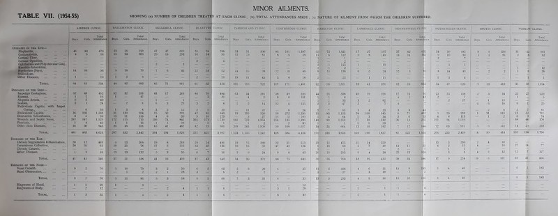 MINOR AILMENTS. AIRDRIE CLINIC. BAILL1ESTON CLINIC. BELLSHILL CLINIC. BLANTYRE CLINIC. CAMBUSLANG CLINIC. COATBRIDGE CLINIC. I- AMILTON CLINIC. LARKHALL CLINIC. MOTHERWELL CLIN IC. BUTHERGLEN CLINIC. SHOTTS CLINIC. WISHAW CLINIC. Total Total Total Total Tot .1 Bo\s. Girls. Attendance. Boys. Girls Attendance. Boys. Girls. Attendance Boys. Girls. Attendance. Boys. Girls. Attendance. Boys. Girls. Attendance. Bo> s. Girls. Attendance. Boys. Girls. Attendance. Boys. Girls. Attend ance. Boys. Girls. Attendance. Boys. Girls. Attendance. Boys. Girls Attendance. Diseases of the Eve— Blepharitis, 45 40 470 23 2S 219 47 47 622 26 24 288 53 51 500 84 141 1,387 55 72 1,421 17 27 167 37 42 6 2 34 39 485 8 9 330 31 42 981 Conjunctivitis. 4 5 IS 15 34 380 29 18 293 Hi 14 90 15 19 SI 8 6 28 1 1 6 122 9 8 149 13 11 1 2 9 10 SO i 2 81 2 8 82 Corneal Ulcer — — — — — — — — — — — ■ 1 2 7 Corneal Opacities, — — — — — — — — — 2 — 4 - Ophthalmia and Phlyctenular Conj.. — — — — — — 2 — 3 — — — — — 1 145 1 19 1 1 — Keratitis-Interstitial. 1 1 2 . 1 12 Hordeolum (Stye), 14 16 56 9 IS 75 7 6 43 15 14 62 14 29 98 12 16 48 15 136 6 24 12 5 i 8 14 49 2 2 1 8 38 Still iridium, — — — — — — — — — — — — . L Other Diseases, 1 — 10 1 2 9 — — — 2 10 19 11 43 3 8 18 2 — 22 — 1 11 - — 1 3 4 - 9 — 1 1 Total, G4 61 554 48 82 683 85 71 961 61 52 454 101 no 722 107 171 1,481 82 95 1,851 33 41 370 62 58 8 5 54 67 626 9 13 413 35 59 1,114 Diseases of the Skin— Impetigo Contagiosa. 52 43 492 52 32 253 43 17 269 84 70 484 63 34 281 38 39 226 44 25 338 40 19 229 17 13 H 22 15 138 2 3 34 25 27 229 Eczema, 1 2 16 1 — 47 — — — — 3 29 — 4 9 8 4 181 h* 8 5 I 2 2 7 — — 1 — 5 Alopecia Areata 2 2 40 — — — 1 — 1 — — — — 1 33 3 2 62 — 2 27 — m ID — — — Scabies 3 1 24 — 6 6 3 29 3 9 8 Hu 2 14 12 4 155 2 5 47 2 7 4 7 6 6 38 6 1 26 Pediculosis Capitis, with Impet. Contag., — 6 36 1 3 8 3 2 15 2 1 29 — El 37 S 24 3 7 95 3 4 23 3 8 < 3 — — — — 2 6 2 7 87 Pediculosis Capitis, 36 193 1.503 31 120 924 25 50 226 42 86 643 19 135 559 50 272 1,256 35 83 1,153 28 109 945 6 71 4S 2 5 53 233 1 31 163 13 52 701 Dermatitis Seborrhoeica, ... 3 5 9S 13 11 158 4 6 39 9 10 1 173 3 27 16 12 109 ll 4 64 1 3 54 3 6 33 4 8 113 — 2 6 3 74 Wounds and Septic Sores, 2G7 147 1.529 172 115 715 156 74 841 305 173 1.730 S41 723 4.354 254 135 1,396 148 S3 1,253 77 36 -332 36 14 2i 2 191 94 1,010 — — — 68 44 370 Psoriasis 1 4 42 1 1 15 1 1 19 — 1 1 1 2 2 30 1| 1 1 1 13 — — — — — — — — Other Skin Diseases, 36 60 S43 26 48 316 65 41 487 82 75 900 209 243 1,959 50 108 1,057 34 24 664 13 16 162 i: 12 h 14 72 63 911 5 6 152 14 20 25S Total 401 463 4,623 297 332 2,442 304 194 1,926 527 421 3,997 1,133 1,156 7,242 428 584 4,434 27(lf 233 3,656 168 190 1,827 81 125 1,0 4 296 235 2,439 14 50 414 135 154 1,750 Diseases of the Ear— Chronic Suppurative Inflammation, 20 12 469 5 13 30S 19 8 269 19 14 490 19 15 289 32 31 513 23 12 475 21 14 359 13 3 230 2 4 59 — — Ceruminous Collection, 20 26 61 19 25 7S 17 5 115 12 *22 a 36 10 59 47 40 124 9 13 SO 5 7 29 12 5 4 2 15 4 — 10 27 24 . 77 Chronic Catarrh — — — 1 1 2 7 T i — — — — — Other Diseases 1 3 16 13 13 132 5 3 35 6 7 16 5 9 24 9 4 43 2( 10 213 6 4 24 25 13 5 4 — 3 8 4 2 32 12 7; 327 Total 41 41 546 37 51 518 41 16 419 37 43 642 34 39 372 88 75 680 5! 35 769 32 25 412 39 24 5 6 17 9 254 10 6 101 39 31 404 Diseases of the Nose— Nasal Catarrh 9 2 70 5 10 79 3 2 30 6 5 63 5 3 29 4 35 if 5 226 4 6 51 15 9 1 3 1 4 46 — — — 6 1 183 Nasal Obstruction, ... — — — ! — 1 2 2 1 28 3 — 6 2 2 - — 5 — 27 — 3 39 ~ 1 2 — — — — — — — Total, 9 2 70 5 11 81 5 3 58 9 5 69 i, 3 31 4 — 35 iaf 5 253 4 9 90 15 10 1 5 1 4 46 - - - 6 1 183 Ringworm of Head. 1 1 1 20 1 5 _ 1 12 _ msm _ _ — — — — — — — Ringworm of Body’, — 2 12 — — — stla 2 4 1 1 6 — — — 5 1 28 — — 1 — 1 1 — 4 4
