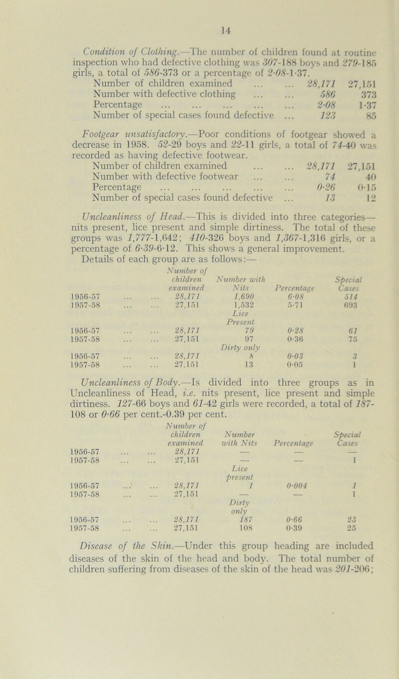 Condition of Clothing.—The number of children found at routine inspection who had defective clothing was 307-188 boys and 270-185 girls, a total of 586-373 or a percentage of 2-08-1 -37. Number of children examined ... ... 28,171 27,151 Number with defective clothing 586 37.3 Percentage 2-08 1-37 Number of special cases found defective ... 123 85 Footgear unsatisfactory.—Poor conditions of footgear showed a decrease in 1958. 52-29 boys and 22-11 girls, a total of 74-40 was recorded as having defective footwear. Number of children examined 28,171 27,151 Number with defective footwear ... ... 74 40 Percentage 0-26 0T5 Number of special cases found defective ... 13 12 Uncleanliness of Head.—This is divided into three categories— nits present, lice present and simple dirtiness. The total of these groups was 1,777-1,642; 410-326 boys and 7,367-1,316 girls, or a percentage of 6-39-6T2. This shows a general improvement. Details of each group are as follows:— 1956-57 Number of children examined 28,171 Number with Nits 1,690 Percentage 6-08 Special Cases 514 1957-58 27,151 1,532 5-71 693 1956-57 28,171 Lice Present 79 0-28 61 1957-58 27,151 97 0-36 75 1956-57 28,171 Dirty only 8 003 3 1957-58 27,151 13 005 1 Uncleanliness of Body.—Is divided into three groups as in Uncleanliness of Head, i.e. nits present, lice present and simple dirtiness. 127-66 boys and 67-42 girls were recorded, a total of 187- 108 or 0-66 per cent.-0.39 per cent. Number of children Number examined with Nits 1956-57 28,171 Percentage Special Cases 1957-58 27,151 — — 1 1956-57 28,171 Lice present 1 0-004 1 1957-58 27,151 — — 1 1956-57 28,171 Dirty only 187 0-66 23 1957-58 27,151 108 0-39 25 Disease of the Skin.—Under this group heading ; are included diseases of the skin of the head and body. The total number of children suffering from diseases of the skin of the head was 201-206;