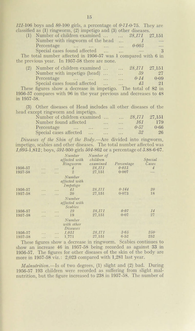 121-100 boys and 50-100 girls, a percentage of 0-77-0-75. They are classified as (1) ringworm, (2) impetigo and (3) other diseases. (1) Number of children examined ... ... 28,171 27,151 Number with ringworm of the head ... 1 — Percentage ... ... ... ... 0-003 Special cases found affected ... ... — 3 The total number affected in 1956-57 was 1 compared with 6 in the previous year. In 1957-58 there are none. (2) Number of children examined Number with impetigo (head) Percentage Special cases found affected These figures show a decrease in impetigo. .. 28,171 27,151 39 27 0-14 0-09 43 21 The total of 82 in 1956-57 compares with 96 in the year previous and decreases to 48 in 1957-58. (3) Other diseases of Head includes all other head except ringworm and impetigo. Number of children examined ... Number found affected Percentage Special cases affected diseases of the 28,171 27,151 161 179 0-57 0-66 32 26 Diseases of the Skin of the Body.—Are divided into ringworm, impetigo, scabies and other diseases. The total number affected was 7,095-1,812; boys, 597-950 girls 504-862 or a percentage of 3.88-6-67. Number affected with Ringworm Number of children examined Percentage Special Cases 1956-57 4 28,171 0-013 4 1957-58 2 27,151 0-007 — 1956-57 Number affected with Impetigo 41 28,171 0-144 20 1957-58 20 27,151 0-073 18 1956-57 Number affected with Scabies 19 28,171 0-07 14 1957-58 19 27,151 0-07 'll 1956-57 Number with other Diseases ... 1,031 28,171 3-65 250- 1957-58 ... 1,771 27,151 6-52 252 These figures show a decrease in ringworm. Scabies continues to show an increase 46 in 1957-58 being recorded as against 33 in 1956-57. The figures for other diseases of the skin of the body are more in 1957-58 viz.: 2,023 compared with 1,281 last year. Malnutrition.—Is of two degrees, (1) slight and (2) bad. During 1956-57 193 children were recorded as suffering from slight mal- nutrition, but the figure increased to 238 in 1957-58. The number of