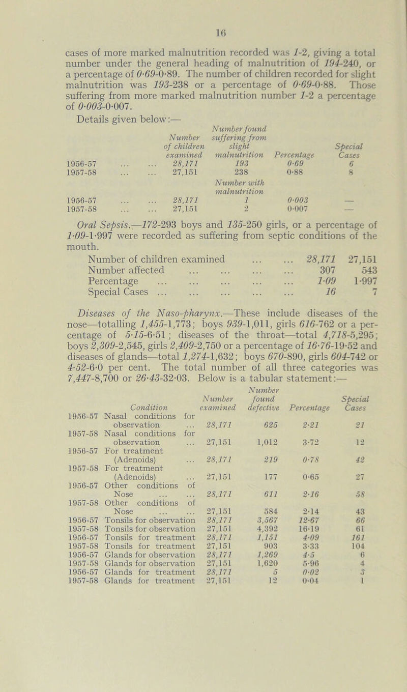 i<; cases of more marked malnutrition recorded was 4-2, giving a total number under the general heading of malnutrition of 194-241), or a percentage of 0-69-0-89. The number of children recorded for slight malnutrition was 193-238 or a percentage of 0-99-0-88. Those suffering from more marked malnutrition number 1-2 a percentage of 0-003-0-007. Details given below:— Number of children examined Number found suffering from slight malnutrition Percentage Special Cases 1956-57 28,171 193 0-69 6 1957-58 27,151 238 0-88 8 1956-57 28,171 Number with malnutrition 1 0-003 1957-58 27,151 2 0-007 — Oral Sepsis.-—172-293 boys and 135-250 girls, or a percentage of 1-09-1-997 were recorded as suffering from septic conditions of the mouth. Number of children examined Number affected Percentage Special Cases ... 28,171 27,151 307 543 1-09 1-997 16 7 Diseases of the Naso-pharynx.—These include diseases of the nose—totalling 1,455-1,113; boys 939-1,011, girls 616-162 or a per- centage of 5-15-6-51 ; diseases of the throat—total 4,718-5,295; boys 2,399-2,545, girls 2,409-2,156 or a percentage of 16-76-19-52 and diseases of glands—total 1,274-1,632; boys 670-890, girls 604-142 or 4-52-6-0 per cent. The total number of all three categories was 7,447-8,700 or 26-43-32-03. Below is a tabular statement: :— Number Number found Special Condition examined defective Percentage Cases 1956-57 Nasal conditions for observation 28,171 625 2-21 21 1957-58 Nasal conditions for observation 27,151 1,012 3-72 12 1956-57 For treatment (Adenoids) 28,171 219 0-78 42 1957-58 For treatment (Adenoids) 27,151 177 0-65 27 1956-57 Other conditions of Nose 28,171 611 2-16 58 1957-58 Other conditions of Nose 27,151 584 2-14 43 1956-57 Tonsils for observation 28,171 3,567 12-67 66 1957-58 Tonsils for observation 27,151 4,392 16-19 61 1956-57 Tonsils for treatment 28,171 1,151 4-09 161 1957-58 Tonsils for treatment 27,151 903 3-33 104 1956-57 Glands for observation 28,171 1,269 4-5 6 1957-58 Glands for observation 27,151 1,620 5-96 4 1956-57 Glands for treatment 28,171 5 0-02 3 1957-58 Glands for treatment 27,151 12 0-04 1