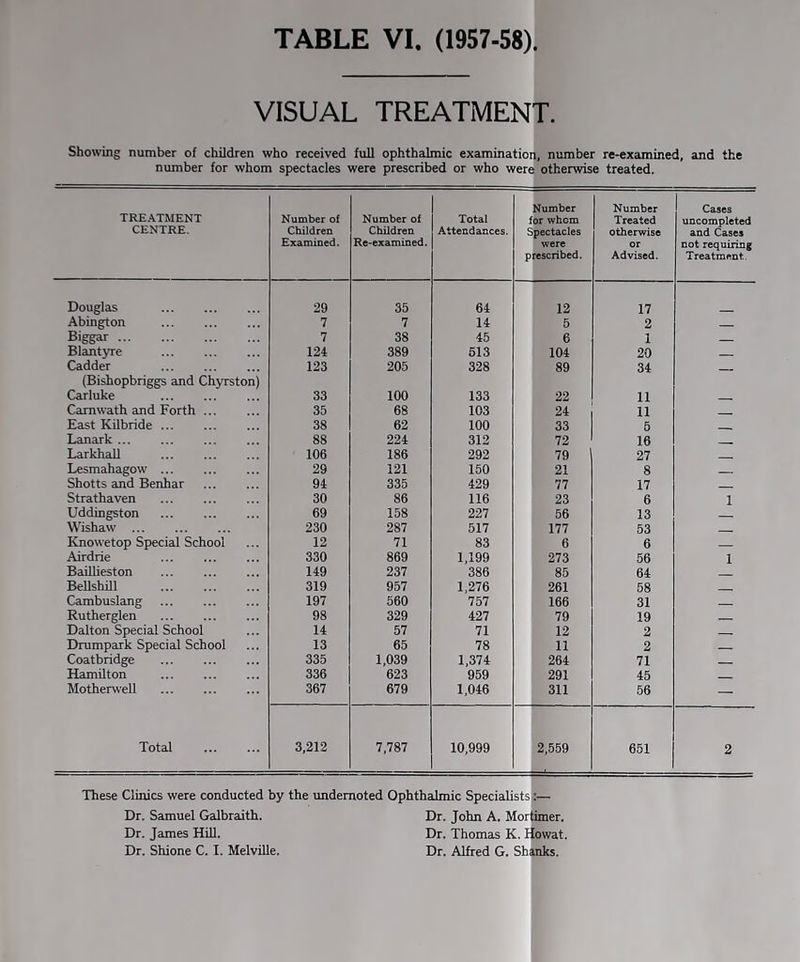 VISUAL TREATMENT. Showing number of children who received full ophthalmic examination, number re-examined, and the number for whom spectacles were prescribed or who were otherwise treated. TREATMENT CENTRE. Number of Children Examined. Number of Children Re-examined. Total Attendances. s p Number or whom pectacles were rescribed. Number Treated otherwise or Advised. Cases uncompleted and Cases not requiring Treatment, Douglas 29 35 64 12 17 Abington 7 7 14 5 2 Biggar 7 38 45 6 1 Blantyre 124 389 513 104 20 Cadder 123 205 328 89 34 (Bishopbriggs and Chyrston) Carluke 33 100 133 22 11 Camwath and Forth ... 35 68 103 24 11 East Kilbride 38 62 100 33 5 Lanark 88 224 312 72 16 Larkhall 106 186 292 79 27 Lesmahagow 29 121 150 21 8 Shotts and Benhar 94 335 429 77 17 Strathaven 30 86 116 23 6 i Uddingston 69 158 227 56 13 Wishaw 230 287 517 177 53 Knowetop Special School 12 71 83 6 6 Airdrie 330 869 1,199 273 56 i Baillieston 149 237 386 85 64 Bellshill 319 957 1,276 261 58 Cambuslang 197 560 757 166 31 Rutherglen 98 329 427 79 19 Dalton Special School 14 57 71 12 2 Drumpark Special School 13 65 78 11 2 Coatbridge 335 1,039 1,374 264 71 Hamilton 336 623 959 291 45 Motherwell 367 679 1,046 311 56 1 9 Total 3,212 7,787 10,999 2,559 651 2 These Clinics were conducted by the undemoted Ophthalmic Specialists:— Dr. Samuel Galbraith. Dr. John A. Mortimer. Dr. James Hill. Dr. Thomas K. Howat. Dr. Shione C. I. Melville. Dr. Alfred G. Shanks.