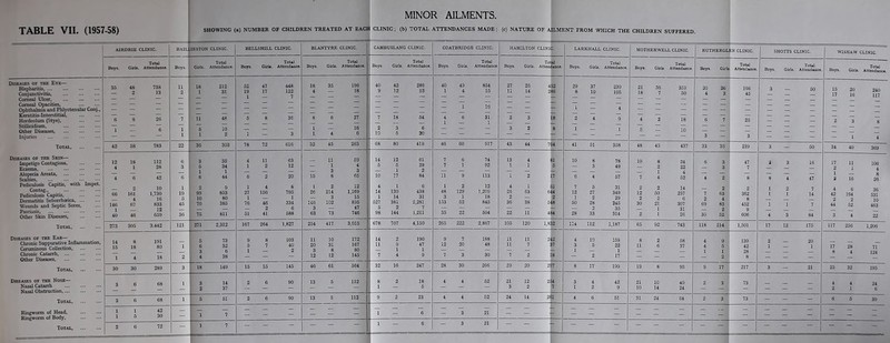 Diseases of the Eye— Blepharitis Conjunctivitis, Comeal Ulcer, Comeal Opacities, Ophthalmia and Phlyctenular Conj., Keratitis-Interstitial, Hordeolum (Stye), Stillitidium. Other Diseases Injuries Total, Diseases of the Skin— Impetigo Contagiosa, Eczema Alopecia Areata, Scabies Pediculosis Capitis, with Impet. Contag.. Pediculosis Capitis, Dermatitis Seborrhoeica, Wounds and Septic Sores, Psoriasis, Other Skin Diseases, Total Diseases of the Ear— Chronic Suppurative Inflammation, Ceruminous Collection, Chronic Catarrh, Other Diseases, Total, Diseases of the Nose—- Nasal Catarrh Nasal Obstruction, Ringworm of Head, Ringworm of Body, AIRDRIE CLINIC. Total Girls. Attendance. 48 2 6 8 1 12 4 146 1 40 18 1 2 161 273 305 14 15 8 18 738 13 112 28 42 10 1,730 16 833 12 659 BAILLIESTON ( Total Girls. Attendance. 18 1 212 31 11 5 10 2 3.442 42 30 35 34 1 44 853 80 385 811 73 32 6 38 14 BELLSHILL CLINIC. 52 47 19 17 1 — 448 122 7 27 1 76 11 2 46 2 41 63 12 8 795 9 8 5 7 103 40 2 BLANTYRE CLINIC. Total Boys. Girls. Attendance. 18 35 4 — 196 18 27 16 1 26 146 3 11 1 3 8 2 214 3 102 15 896 47 746 11 10 20 31 3 8 12 12 172 167 80 145 46 61 MINOR AILMENTS. CAMBUSLANG CLINIC. Total Boys. Girls. Attendance. 42 12 286 63 6 20 527 5 98 12 5 1 17 1 130 14 381 2 144 61 29 2 84 438 31 2,281 7 1,211 4,150 14 2 11 9 — 1 7 4 190 47 1 32 16 18 5 COATBRIDGE CLINIC. Total Boys. Girls. Attendance. 49 4 854 15 31 1 74 92 48 3 153 2 129 1 62 18 845 9 12 7 20 HAMILTON CLINIC. Total Boys. Girls. Attendance. 27 11 25 14 2 3 3 2 764 13 1 81 5 4 26 2 36 51 644 2 548 11 11 11 7 242 37 21 3 12 2 254 7 LARKHALL CLINIC. 29 8 37 10 239 105 78 49 7 12 1 50 4 57 5 31 27 349 2 29 28 245 2 35 33 314 1,187 4 10 3 5 1 1 17 MOTHERWELL CLINIC. Total Boys. Girls. Attendance. 21 18 18 10 RUTHERGLEN CLINIC. 20 4 26 3 166 45 12 2 30 50 2 21 1 1 24 22 4 52 14 257 6 307 31 8 11 10 14 SHOTTS CLINIC. WISHAW CLINIC. Total Total Boys. Girls. Attendance. Boys. Girls. Attendance. 2 63 4 83 47 7 2 362 8 452 4 9 4 5 1 1 — 2 139 42 28 8 9 17 7 84 15 17 20 16 17 2 4 42 2 44 6 164 2 52 17 8 28 4 240 117 36 631 10 463 71 124 24