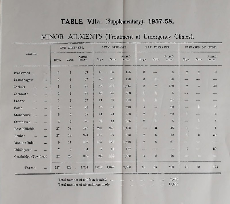MINOR AILMENTS (Treatment at Emergency Clinics). CLINICi EYE DISEASES. SKIN DISEASES. EAR DISEASES. DISEASES OF NOSE. Boys. Girls. Attend- ances. Boys Girls. attend- ances. Boys. Girls. Attend- ances. Boys. Girls. Attend- ances. Blackwood ... 8 4 39 45 38 135 6 — ® 2 2, 9 Lesmahagow 9 2 37 20 23 193 3 i 13, — -j|H P|1F# Carluke 1 3 25 58 100 1,544 6 7 158 2 4 49 Camwath 2 2 21 42 78 253 1 '$ e. Q — PUT' Lanark 5 4 57 14 87 399 1 j. 24 — Forth 2 6 61 58 31 578 4 4 29' K-— ^ 1; » Stonehouse ... 6 5 38 44 24 150 7 ' 29 i 2 Strathaven ... 4 3 20 73 44 925 2 1 I § !* - 1 4 East Kilbride 27 38 195 221 275 1,483 — 3 46 i ■<& 1 Benhar 27 19 324 119 97 973 7 6 49 i f 30 Mobile Clinic 9 11 108 187 172 1,518 7 © 21 — '-a, , Uddingston ... 7 5 64 7 20 157 I -% — — 4 20 Coatbridge (Townhead 22 20 375 122 113 1,388 4 16 | St — — Totals 127 122 , 1,364 1,010 1,042 9,696 48 36 402 ffl 10 124 Total number of children treated ... .1 ... ... ... ... 2.408 Total number of attendances made ... ... ... 11,586