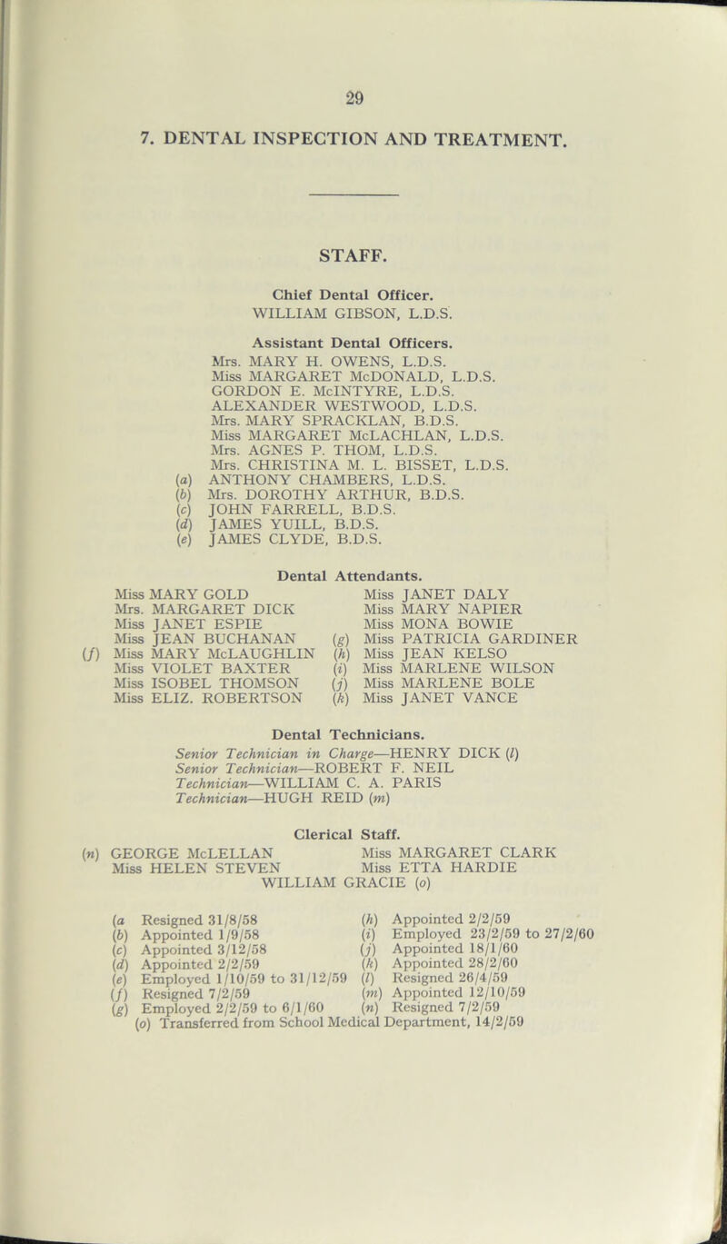 7. DENTAL INSPECTION AND TREATMENT. STAFF. Chief Dental Officer. WILLIAM GIBSON, L.D.S. Assistant Dental Officers. Mrs. MARY H. OWENS, L.D.S. Miss MARGARET McDONALD, L.D.S. Gordon e. McIntyre, l.d.s. ALEXANDER WESTWOOD, L.D.S. Mrs. MARY SPRACKLAN, B.D.S. Miss MARGARET McLACHLAN, L.D.S. Mrs. AGNES P. THOM, L.D.S. Mrs. CHRISTINA M. L. BISSET, L.D.S. (а) ANTHONY CHAMBERS, L.D.S. (б) Mrs. DOROTHY ARTHUR, B.D.S. (c) JOHN FARRELL, B.D.S. (d) JAMES YUILL, B.D.S. (e) JAMES CLYDE, B.D.S. Dental Attendants. Miss MARY GOLD Mrs. MARGARET DICK Miss JANET ESPIE Miss JEAN BUCHANAN (/) Miss MARY McLAUGHLIN Miss VIOLET BAXTER Miss ISOBEL THOMSON Miss ELIZ. ROBERTSON Miss JANET DALY Miss MARY NAPIER Miss MONA BOWIE (g) Miss PATRICIA GARDINER (h) Miss JEAN KELSO (i) Miss MARLENE WILSON (j) Miss MARLENE BOLE (k) Miss JANET VANCE Dental Technicians. Senior Technician in Charge—HENRY DICK (/) Senior Technician—ROBERT F. NEIL Technician—WILLIAM C. A. PARIS Technician—HUGH REID (m) Clerical Staff. (n) GEORGE McLELLAN Miss MARGARET CLARK Miss HELEN STEVEN Miss ETTA HARDIE WILLIAM GRACIE (o) [a Resigned 31/8/58 (h) (b) Appointed 1/9/58 (*) (c) Appointed 3/12/58 (j) (d) Appointed 2/2/59 (h) (e) Employed 1/10/59 to 31/12/59 (l) (/) Resigned 7/2/59 (m) (g) Employed 2/2/59 to 6/1/60 (») Appointed 2/2/59 Employed 23/2/59 to 27/2/60 Appointed 18/1/60 Appointed 28/2/60 Resigned 26/4/59 Appointed 12/10/59 Resigned 7/2/59 (o) Transferred from School Medical Department, 14/2/59