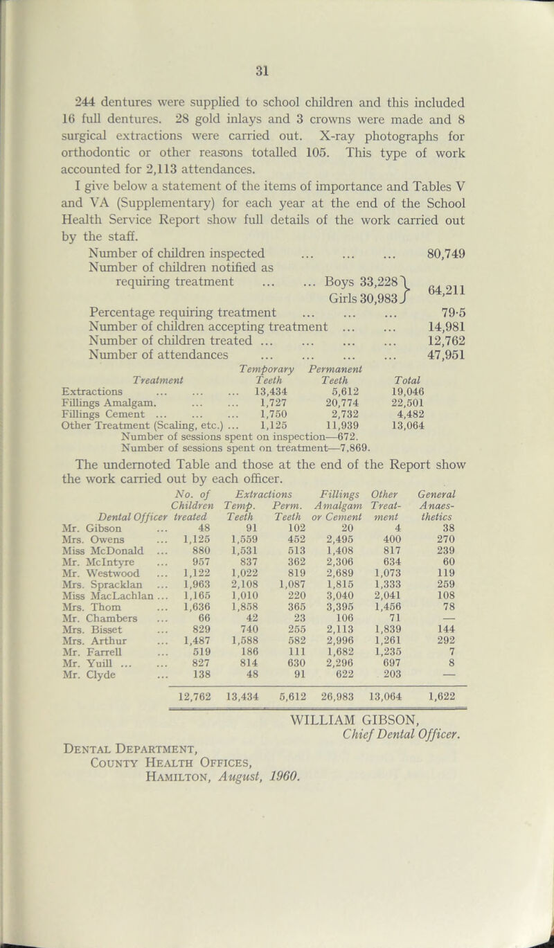 244 dentures were supplied to school children and this included 16 full dentures. 28 gold inlays and 3 crowns were made and 8 surgical extractions were carried out. X-ray photographs for orthodontic or other reasons totalled 105. This type of work accounted for 2,113 attendances. I give below a statement of the items of importance and Tables V and VA (Supplementary) for each year at the end of the School Health Service Report show full details of the work carried out by the staff. Number of children inspected Number of children notified as requiring treatment ... ... Boys 33,228\ Girls 30,983 / Percentage requiring treatment Number of children accepting treatment ... Number of children treated ... Number of attendances Temporary Permanent Treatment Teeth Teeth Total Extractions 13,434 5,612 19,046 Fillings Amalgam. 1,727 20,774 22,501 Fillings Cement ... 1,750 2,732 4,482 Other Treatment (Scaling, etc.) ... 1,125 11,939 13,064 Number of sessions spent on inspection—672. Number of sessions spent on treatment—7,869. 80,749 64,211 79-5 14,981 12,762 47,951 The undemoted Table and those at the end of the Report show the work carried out by each officer. No. of Extractions Fillings Other General Children Temp. Perm. A malgam Treat- Anaes- Dental Officer treated Teeth Teeth or Cement ment thetics Mr. Gibson 48 91 102 20 4 38 Mrs. Owens 1,125 1,559 452 2,495 400 270 Miss McDonald ... 880 1,531 513 1,408 817 239 Mr. McIntyre 957 837 362 2,306 634 60 Mr. Westwood 1,122 1,022 819 2,689 1,073 119 Mrs. Spracklan 1,963 2,108 1,087 1,815 1,333 259 Miss Mac Lachlan ... 1,165 1,010 220 3,040 2,041 108 Mrs. Thom 1,636 1,858 365 3,395 1,456 78 Mr. Chambers 66 42 23 106 71 — Mrs. Bisset 829 740 255 2,113 1,839 144 Mrs. Arthur 1,487 1,588 582 2,996 1,261 292 Mr. Farrell 519 186 111 1,682 1,235 7 Mr. Yuill 827 814 630 2,296 697 8 Mr. Clyde 138 48 91 622 203 — 12,762 13,434 5,612 26,983 13,064 1,622 WILLIAM GIBSON, Chief Dental Officer. Dental Department, County Health Offices, Hamilton, August, 1960.