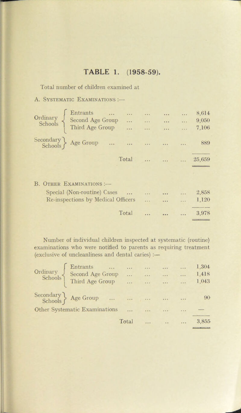 Total number of children examined at A. Systematic Examinations :— Ordinary Schools Entrants J Second Age Group Third Age Group Secondary Schools ^ Age Group Total B. Other Examinations :— Special (Non-routine) Cases Re-inspections by Medical Officers Total 8,614 9,050 7,106 889 25,659 2,858 1,120 3,978 Number of individual children inspected at systematic (routine) examinations who were notified to parents as requiring treatment (exclusive of uncleanliness and dental caries) :— Ordinary Schools Entrants Second Age Group Third Age Group Secondary \ Schools/ Age Group Other Systematic Examinations Total 1,304 1,418 1,043 90 3,855