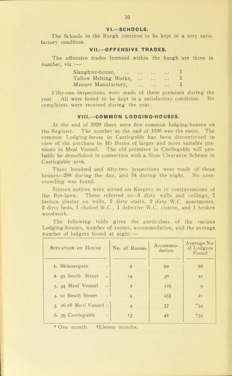 VI.—SCHOOLS. The Schools in the Burgh continue to be kept in a very satis- factory condition. VII.—OFFENSIVE TRADES. The offensive trades licensed within the burgh are three in number, viz.:— Slaughter-house, 1 Tallow Melting Works, 1 Manure Manufactory, 1 Fifty-one inspections were made of these premises during the year. All were found to be kept in a satisfactory condition. No complaints were received during the year. VIII.—COMMON LODGING-HOUSES. At the end of 1929 there were five common lodging-houses on the Register. The number at the end of 1930 was the same. The common Lodging-house in Castlegable has been discontinued in view of the purchase by Mr Burns of larger and more suitable pre- mises in Meal Vennel. The old premises in Castlegable will pro- bably be demolished in connection with a Slum Clearance Scheme in Castlegable area. Three hundred and fifty-two inspections were made of these houses—298 during the day, and 54 during the night. No over- crowding was found. Sixteen notices were served on Keepers as to contraventions of the Bye-laws. These referred to—5 dirty walls and ceilings, 2 broken plaster on walls, 2 dirty stairs, 2 dirty W.C. apartments, 2 dirty beds, 1 choked W.C., 1 defective W.C. cistern, and 1 broken woodwork. The following table gives the particulars of the various Lodging-houses, number of rooms, accommodation, and the average number of lodgers found at night: — Situation of House No. of Rooms Accommo- dation Average No of Lodgers Found i. Skinnergate 2 90 S6 2. 59 South Street '4 3° 21 3. 34 Meal Vennel 2 12J 9 4. 91 South Street 4 25i 21 5. 26 28 Meal Vennel - 4 57 *54 6. 39 Castlegable »3 42 +34 * One month. tEleven months.