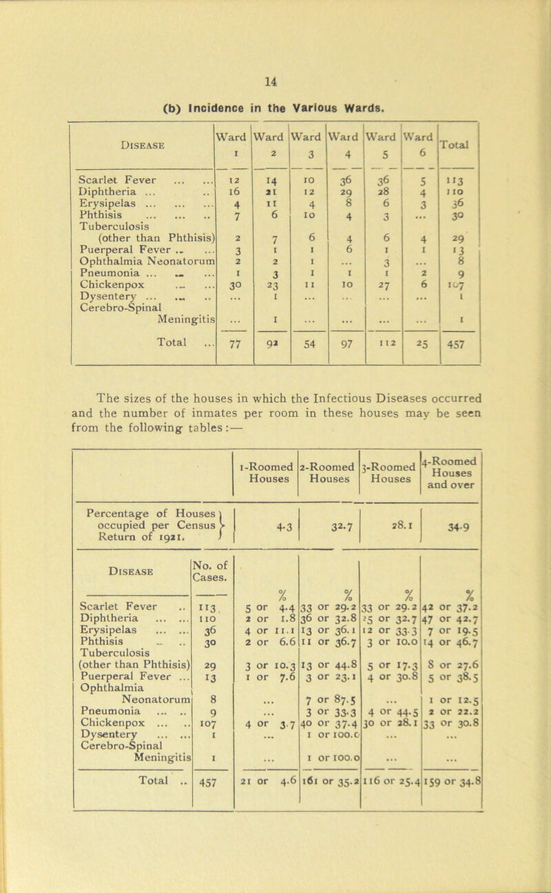 (b) Incidence in the Various Wards. Disease Ward z Ward 2 Ward 3 Ward 4 Ward 5 Ward 6 Total Scarlet Fever 12 •4 10 36 36 5 »»3 Diphtheria ... 16 21 12 29 28 4 1 IO Erysipelas 4 I I 4 8 6 3 36 Phthisis Tuberculosis 7 6 10 4 3 ... 30 (other than Phthisis' 2 7 6 4 6 4 29 Puerperal Fever ... 3 I I 6 I I •3 Ophthalmia Neonatorum 2 2 I 3 ... 8 Pneumonia ... _ I 3 I I I 2 9 Chickenpox 30 23 I I IO 27 6 107 Dysentery ... Cerebro-Spinal I ... 1 Meningitis I ... ... ... I Total 77 92 54 97 1 12 25 457 The sizes of the houses in which the Infectious Diseases occurred and the number of inmates per room in these houses may be seen from the following- tables :— i-Roomed Houses 2-Roomed Houses 3-Roomed Houses 4-Roomed Houses and over Percentage of Houses I occupied per Census > Return of 1921. 1 4-3 32.7 28.1 34-9 Disease No. of Cases. Scarlet Fever 113. Diphtheria I IO Erysipelas 36 Phthisis _ 3° Tuberculosis (other than Phthisis) 29 Puerperal Fever ... 13 Ophthalmia Neonatorum 8 Pneumonia 9 Chickenpox 107 Dysentery I Cerebro-Spinal Meningitis I Total .. 457 % 5 or 4.4 % 33 or 29.2 % 33 or 29.2 % 42 or 37.2 2 or 1.8 36 or 32.8 !5 or 32.7 47 or 42.7 4 or 11.1 13 or 36.1 >2 or 33.3 7 or 19.5 2 or 6.6 11 or 36.7 3 or 10.0 14 or 46.7 3 or 10.3 13 or 44.8 5 or 17.3 S or 27.6 1 or 7.6 3 or 23.1 4 or 30.8 5 or 38.5 ... 7 or 87.5 ... 1 or 12.5 ... 3 or 33.3 4 or 44.5 2 or 22.2 4 or 3.7 40 or 37.4 30 or 28.1 33 or 30.8 ... i or 100.0 ... ... ... 1 or 100.0 ... ... 21 or 4.6 161 or 35.2 116 or 25.4 159 or 34.8