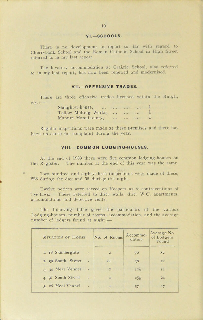 VI—SCHOOLS. There is no development to report so far with regard to Cherrybank School and the Roman Catholic School in High Street referred to in my last leport. The lavatory accommodation at Craigie School, also referred to in my last report, has now been renewed and modernised. VII.—OFFENSIVE TRADES. There are three offensive trades licensed within the Burgh, viz.: — Slaughter-house, 1 Tallow Melting Works, 1 Manure Manufactory, 1 Regular inspections were made at these premises and there has been no cause for complaint during the year. VIII.—COMMON LODGING-HOUSES. At the end of 1933 there were five common lodging-houses on the Register. The number at the end of this year was the same. Two hundred and eighty-three inspections were made of these, 228 during the day and 55 during the night. Twelve notices were served on Keepers as to contraventions of bye-laws. These referred to dirty walls, dirty W.C. apartments, accumulations and defective vents. The following table gives the particulars of the various Lodging-houses, number of rooms, accommodation, and the average number of lodgers found at night: — Situation of House No. of Rooms Accommo- dation Average No of Lodgers Found i. 18 Skinnergate 2 90 82 2. 59 South Street '4 30 22 3. 34 Meal Vennel 2 124 12 4. 91 South Street 4 25i 24 5. 26 Meal Vennel 4 57 47