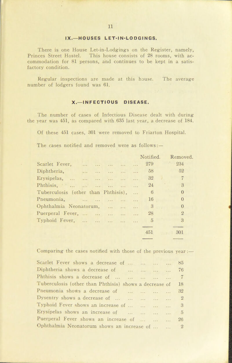 IX.—HOUSES LET-IN-LODGINGS. There is one House Let-in-Lodgings on the Register, namely. Princes Street Hostel. This house consists of 28 rooms, with ac- commodation for 81 persons, and continues to be kept in a satis- factory condition. Regular inspections are made at this house. The average number of lodgers found was 61. X.—INFECTIOUS DISEASE. The number of cases of Infectious Disease dealt with during the year was 451, as compared with 635 last year, a decrease of 184. Of these 451 cases, 301 were removed to Friarton Hospital. The cases notified and removed were as follows: — Notified. Removed. Scarlet Fever, 279 234 Diphtheria, 58 52 Erysipelas, 32 7 Phthisis, ... ... 24 3 Tuberculosis (other than Phthisis), 6 0 Pneumonia, 16 0 Ophthalmia Neonatorum, 3 0 Puerperal Fever, 28 2 Typhoid Fever, 5 3 451 301 Comparing the cases notified with those of the previous year:— Scarlet Fever shows a decrease of ... 85 Diphtheria shows a decrease of 76 Phthisis shows a decrease of ... ... ... 7 Tuberculosis (other than Phthisis) shows a decrease of 18 Pneumonia shows a decrease of ... ... ... 32 Dysentry shows a decrease of 2 Typhoid Fever shows an increase of ... 3 Erysipelas shows an increase of ... ... .... 5 Puerperal Fever shows an increase of 26 Ophthalmia Neonatorum shows an increase of 2