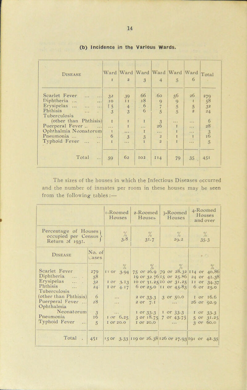 (b) Incidence in the Various Wards. Disease Ward i Ward 2 Ward 3 Wat d 4 Ward 5 Ward 6 Total Scarlet Fever 32 39 66 60 56 26 279 Diphtheria ... IO I I 18 9 9 r 58 Erysipelas ( 5 4 6 7 5 5 32 Phthisis 3 3 6 5 5 2 24 Tuberculosis (other than Phthisis) I I I 3 ... 6 Puerperal Fever I 26 1 ... 28 Ophthalmia Neonatorum I ... I ... 1 ... 3 Pneumonia ... 6 3 3 2 1 1 l6 Typhoid Fever I I 2 1 5 Total 59 62 102 1 *4 79 35. 45 • The sizes of the houses in which the Infectious Diseases occurred and the number of inmates per room in these houses may be seen from the following- tables : — i-Roomed Houses 2-Roomed Houses 3-Roomed Houses 4-Roomed Houses and over Percentage of Houses ) occupied per Census > Return of 1931. ' % 3-8 % 3'-7 . % 29.2 % 35-3 Disease No. of Cases t Scarlet Fever Diphtheria 279 58 % t f or 3.94 % 75 or 26.9 19 or 32.76 % 79 or 28.32 15 or 25.86 % 114 or 40.S6 24 or 41.38 Erysipelas 32 1 or 3.13 10 or 31.25 10 or 31.25 It or 34.37 Phthisis Tuberculosis 24 I or 4.17 6 or 25.O u or 45.83 6 or 25.0 (other than Phthisis) 6 2 or 33.3 3 or 50.0 I or 16.6 Puerperal Fever ... Ophthalmia 28 2 or 7.1 26 or 92.9 Neonatorum 3 1 or 33.3 ' or 33.3 1 or 33.3 Pneumonia 16 1 or 6.25 3 or 18.75 7 or 43.75 5 or 31.25 Typhoid Fever 5 I or 20.0 I or 20,0 ... 3 or 60.0 Total . 45i >5 or 3-33 119 or 26.38 126 or 27.93 191 or 42.35