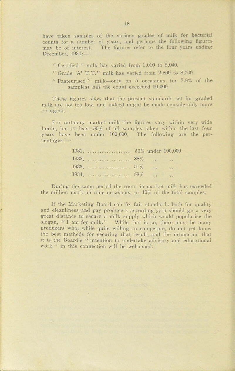 have Oaken samples of the various grades of milk for bacterial counts for a number of years, and perhaps the following figures may be of interest. The figures refer to the four years ending December, 1934: — “ Certified ” milk has varied from 1,010 to 2,040. “ Grade ‘A’ T.T.” milk has varied from 2,800 to 8,760. “ Pasteurised ” milk—only on 5 occasions (or 7.8% of the samples) has the count exceeded 50,000. These figures show that the present standards set for graded milk are not too low, and indeed might be made considerably more stringent. For ordinary market milk the figures vary within very wide limits, but at least 50% of all samples taken within the last four years have been under 100,000. The following are the per- centages:— 1931, 50% under 100,000 1932, 88% 1933, '. 51% 1934, 58% During the same period the count in market milk has exceeded the million mark on nine occasions, or 10% of the total samples. If the Marketing Board can fix fair standards both for quality and cleanliness and pay producers accordingly, it should go a very great distance to secure a milk supply which would popularise the slogan, “ I am for milk.” While that is so, there must be many producers who, while quite willing to co-operate, do not yet know the best methods for securing that result, and the intimation that it is the Board’s “ intention to undertake advisory and educational work ” in this connection will be welcomed.