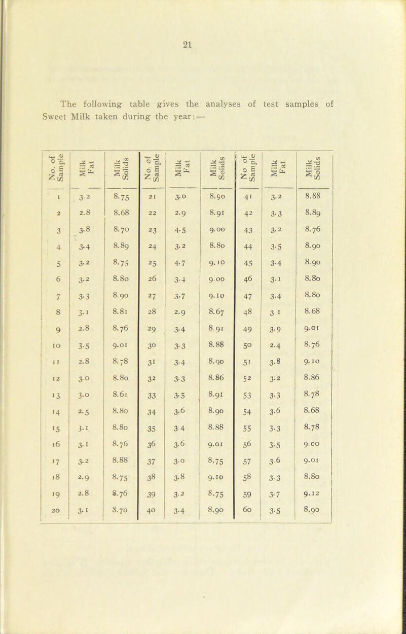 The following: table gives the analyses of test samples of Sweet Milk taken during the year: — No. of | Sample } _ r* ^ & No. of j Sample £3 Milk Solids No of Sample Milk Fat Milk Solids 1 32 8-75 2 1 3-o 8.90 4i 3-2 8.88 2 2.8 8.68 22 2.9 8.91 42 3-3 8.89 3 3-8 8.70 23 4-5 9. OO 43 3-2 8.76 4 3-4 8.89 24 3-2 8.80 44 3-5 8.90 5 3-2 8-75 25 4-7 9. 10 45 3-4 8.90 6 3-2 8.80 26 3-4 9.00 46 3-i 8.80 7 3-3 8.90 27 3-7 9.10 47 3-4 8.80 8 3-' 8.81 28 2.9 8.67 48 3 1 8.68 9 2.8 8.76 29 3-4 8.91 49 3-9 9-01 lO 3-5 9.01 3° 3-3 8.88 50 2.4 8.76 1 1 2.8 8.78 31 3-4 8.90 5' 3-8 9- IO 12 3-o 8.80 32 3-3 8.86 52 3-2 8.86 13 3-o 8.61 33 3-5 8.91 53 3-3 8.78 >4 2-5 8.80 34 3-6 8.90 54 3-6 8.68 '5 J-i 8.80 35 3 4 8.88 55 3-3 8.78 l6 3-i 8.76 36 3-6 9,01 56 3-5 9.00 '7 3-2 8.88 37 3-o 8-75 57 3-6 9.01 ,8 2.9 8-75 38 3-8 9.10 58 3-3 8.80 19 2.8 8.76 39 3-2 8-75 59 3-7 9«I2 60