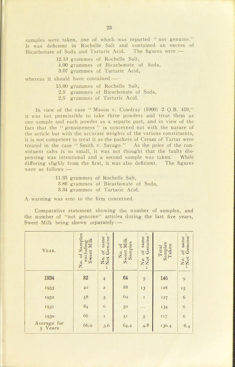 samples were taken, one of which was reported “ not genuine.” It was deficient in Rochelle Salt and contained an excess of Bicarbonate of Soda and Tartaric Acid. The figures were:— 12.13 grammes of Rochelle Salt, 4.00 grammes of Bicarbonate of Soda, 3.07 grammes of Tartaric Acid, whereas it should have contained :— - 15.00 grammes of Rochelle Salt, 2.5 grammes of Bicarbonate of Soda, 2.5 grammes of Tartaric Acid. In view of the case “ Mason v. Cowdray (1900) 2 Q.B. 419,” it was not permissible to take three powders and treat them as one sample and each powder as a separte part, and in view of the fact that the “ genuineness ” is concerned not with the nature of the article but with the accurate weights of the various constituents, it is not competent to treat it as the packets of Cream of Tartar were treated in the case “ Smith v. Savage.” As the price of the con- stituent salts is so small, it was not thought that the faulty dis- pensing was intentional and a second sample was taken. While differing slighlv from the first, it was also deficient. The figures were as follows:— 11.35 grammes of Rochelle Salt, 3.86 grammes of Bicarbonate of Soda, 3.34 grammes of Tartaric Acid. A warning was sent to the firm concerned. Comparative statement showing the number of samples, and the number of “not genuine” articles during the last five years, Sweet Milk being shown separately: — Year. No. of Samples excluding Sweet Milk No. of same “ Not Genuine ” No. of Sweet Milk Samples No of same “Not Genuine ” Total Samples Taken No. of same “Not Genuine’’ 1934 82 4 64 5 146 9 *933 40 2 88 *3 128 *5 1932 58 5 6q I 127 6 *93* 84 6 50 *34 6 1930 66 I 5* 5 **7 6 Average for 5 Years 66.0 3-6 64.4 4.8 130.4 8.4