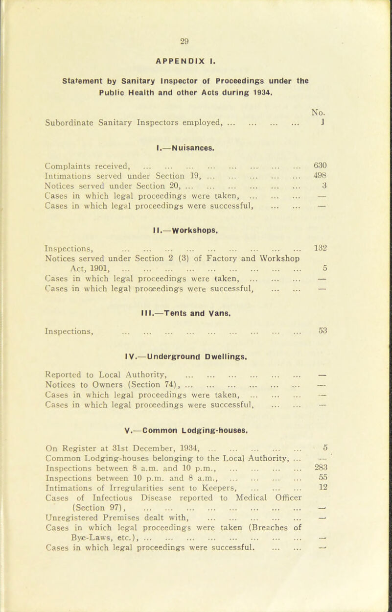 APPENDIX I. Statement by Sanitary Inspector of Proceedings under the Public Health and other Acts during 1934. No. Subordinate Sanitary Inspectors employed J I.—Nuisances. Complaints received, 630 Intimations served under Section 19, 498 Notices served under Section 20, 3 Cases in which legal proceedings were taken, — Cases in which legal proceedings were successful, — II.—Workshops. Inspections, ... 132 Notices served under Section 2 (3) of Factory and Workshop Act, 1901, 5 Cases in which legal proceedings were taken, — Cases in which legal proceedings were successful, — III.—Tents and Vans. Inspections, 53 IV. —Underground Dwellings. Reported to Local Authority — Notices to Owners (Section 74), — Cases in which legal proceedings were taken, — Cases in which legal proceedings were successful, — V. —Common Lodging-houses. On Register at 31st December, 1934, 5 Common Lodging-houses belonging to the Local Authority, ... — Inspections between 8 a.m. and 10 p.m., 283 Inspections between 10 p.m. and 8 a.m., 55 Intimations of Irregularities sent to Keepers, 12 Cases of Infectious Disease reported to Medical Officer (Section 97), — Unregistered Premises dealt with, — Cases in which legal proceedings were taken (Breaches of Bye-Laws, etc.), — Cases in which legal proceedings were successful —*