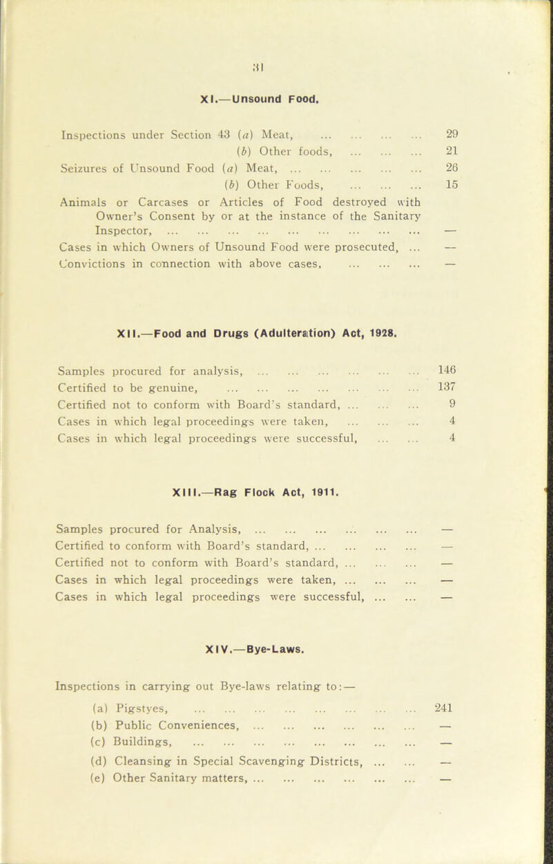 :*i XI.—Unsound Food. Inspections under Section 43 (a) Meat, (b) Other foods, Seizures of Unsound Food (a) Meat, (b) Other Foods, Animals or Carcases or Articles of Food destroyed with Owner’s Consent by or at the instance of the Sanitary Inspector, Cases in which Owners of Unsound Food were prosecuted, ... Convictions in connection with above cases, 29 21 26 15 XII.—Food and Drugs (Adulteration) Act, 1928. Samples procured for analysis, 146 Certified to be genuine, 137 Certified not to conform with Board’s standard, 9 Cases in which legal proceedings were taken, 4 Cases in which legal proceedings were successful, 4 XIII.—Rag Flock Act, 1911. Samples procured for Analysis, — Certified to conform with Board’s standard, Certified not to conform with Board’s standard, — Cases in which legal proceedings were taken, — Cases in which legal proceedings were successful, — XIV.— Bye-Laws. Inspections in carrying out Bye-laws relating to: — (a) Pigstyes, 241 (b) Public Conveniences, — (c) Buildings — (d) Cleansing in Special Scavenging Districts — (e) Other Sanitary matters —