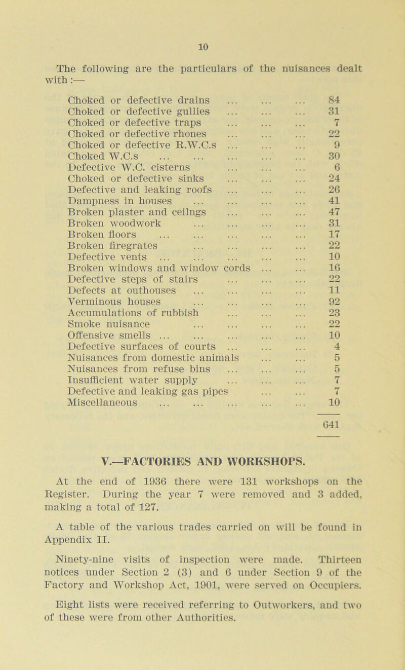 The following are the particulars of the nuisances dealt with:— Choked or defective drains 84 Choked or defective gullies 31 Choked or defective traps 7 Choked or defective rhones ... ... ... 22 Choked or defective R.W.C.s ... ... ... 9 Choked W.C.s 30 Defective W.C. cisterns 6 Choked or defective sinks ... ... ... 24 Defective and leaking roofs ... ... ... 26 Dampness in houses 41 Broken plaster and ceilngs ... ... ... 47 Broken woodwork ... ... ... ... 31 Broken floors ... ... ... ... ... 17 Broken firegrates ... 22 Defective vents ... ... ... ... ... 10 Broken windows and window cords ... ... 16 Defective steps of stairs ... 22 Defects at outhouses ... ... ... ... 11 Verminous houses ... ... 92 Accumulations of rubbish ... ... ... 23 Smoke nuisance ... ... 22 Offensive smells ... 10 Defective surfaces of courts 4 Nuisances from domestic animals ... ... 5 Nuisances from refuse bins ... ... ... 5 Insufficient water supply ... ... ... 7 Defective and leaking gas pipes 7 Miscellaneous 10 641 V.—FACTORIES AND WORKSHOPS. At the end of 1936 there were 131 workshops on the Register. During the year 7 were removed and 3 added, making a total of 127. A table of the various trades carried on will be found in Appendix II. Ninety-nine visits of inspection were made. Thirteen notices under Section 2 (3) and 6 under Section 9 of the Factory and Workshop Act, 1901, were served on Occupiers. Eight lists were received referring to Outworkers, and two of these were from other Authorities.