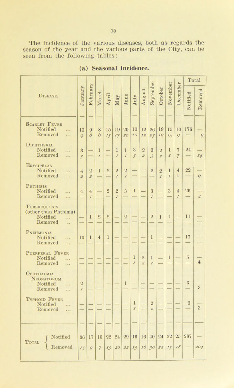 The incidence of the various diseases, both as regards the season of the year and the various parts of the City, can be seen from the following tables:— (a) Seasonal Incidence. >> u <x> u u* Total >> X X Disease. t-, a o a a ►“5 c3 3 u X o> fe March April May June July August fa O) 4-» a <D m Octobe s o> > 0 £ a O) 8 Q T3 a) X XJ 0 X CD > O a <D PC Scarlet Fever Notified 13 9 8 15 19 20 10 12 20 19 15 10 170 — Removed 9 6 6 15 n 20 IO 12 23 J9 13 9 — 9 Diphtheria Notified 3 — 1 — 1 1 3 2 3 2 1 7 24 — Removed 3 — / — I I 3 2 3 2 I 7 — 24 Erysipelas Notified 4 2 1 2 2 2 — — 2 2 1 4 22 — Removed 2 2 — — I J — — — I I 1 — Phthisis Notified 4 4 — 2 2 3 1 — 3 — 3 4 20 — Removed — I — — / — — — I — — I — 4 Tuberculosis (other than Phthisis) 11 Notified Removed 1 0 2 2 2 i 1 Pneumonia Notified Removed 10 1 4 1 ~ 1 17 Puerperal Fever Notified — — — — — — 1 2 1 — 1 — 5 — Removed I 2 I — — — — 4 Ophthalmia Neonatorum 3 Notified 2 — — — — 1 — — — — — — — Removed I 3 Typhoid Fever 1 Notified — — — — — — — 2 — — — 3 — Removed / 2 3 ( Notified 30 17 10 22 24 29 10 10 40 24 22 25 287 Total -J ( Removed 15 9 7 15 20 22 15 16 3° 22 IS iS 204