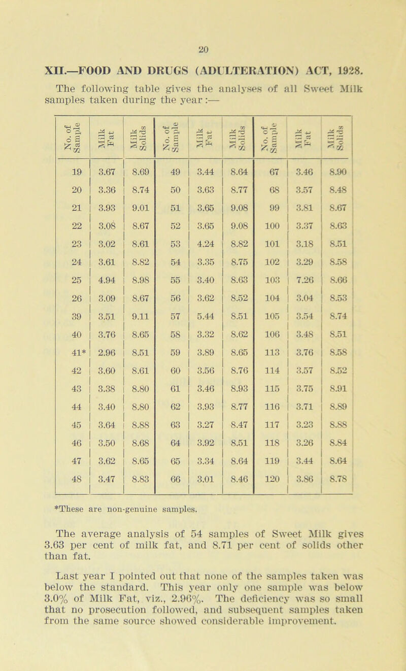 XII.—FOOD AND DRUGS (ADULTERATION) ACT, 1928. The following table gives the analyses of all Sweet Milk samples taken during the year:— No. of Sample Milk Fat Milk Solids No. of Sample Milk Fat Milk Solids C ^ 4 i Xfl ^ t: 3 ^ 19 3.67 8.69 49 3.44 8.64 67 3.46 8.90 20 3.36 8.74 50 3.63 8.77 68 3.57 8.48 21 3.93 9.01 51 3.65 9.08 99 3.81 8.67 22 3.08 8.67 52 3.65 9.08 100 3.37 8.63 23 3.02 8.61 53 4.24 8.82 101 3.18 8.51 24 3.61 8.82 54 3.35 8.75 102 3.29 8.58 25 4.94 8.98 55 3.40 8.63 103 7.26 8.66 26 3.09 8.67 56 3.62 8.52 104 3.04 8.53 39 3.51 9.11 57 5.44 8.51 105 3.54 8.74 40 3.76 8.65 58 3.32 8.62 106 3.48 8.51 41* 2.96 8.51 59 3.89 8.65 113 3.76 S.58 42 3.60 8.61 60 3.56 8.76 114 3.57 S.52 43 3.38 8.80 61 3.46 8.93 115 3.75 S.91 44 3.40 8.80 62 3.93 8.77 116 3.71 S.S9 45 3.64 8.88 63 3.27 8.47 117 3.23 8.SS 46 3.50 8.68 64 3.92 8.51 118 3.26 S.S4 47 3.62 8.65 65 3.34 8.64 119 3.44 S.64 48 3.47 8.83 66 3.01 8.46 120 3.S6 S.7S i *Tkese are non-genuine samples. The average analysis of 54 samples of Sweet Milk gives 3.63 per cent of milk fat, and 8.71 per cent of solids other than fat. Last year I pointed out that none of the samples taken was below the standard. This year only one sample was below 3.0% of Milk Fat, viz., 2.96%. The deficiency was so small that no prosecution followed, and subsequent samples taken from the same source showed considerable improvement.