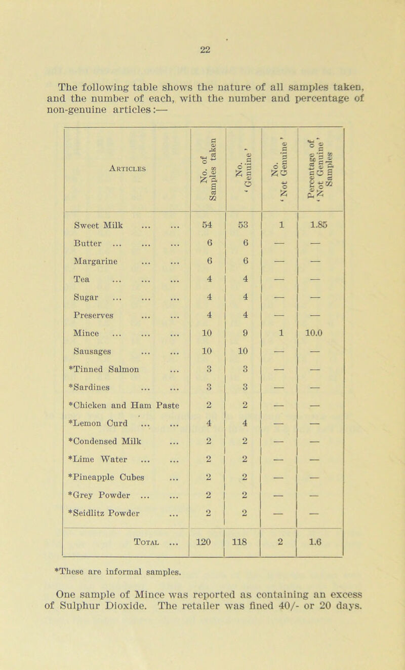 The following table shows the nature of all samples taken, and the number of each, with the number and percentage of non-genuine articles:— Articles No. of Samples taken No. ‘ Genuine ’ No. ‘ Not Genuine ’ Percentage of 1 Not Genuine ’ Samples Sweet Milk 54 53 1 1.85 Butter ... 6 6 — — Margarine 6 6 — — Tea 4 4 — — Sugar ... 4 4 — — Preserves 4 4 — — Mince 10 9 1 10.0 Sausages 10 10 — — ♦Tinned Salmon 3 3 — — ♦Sardines 3 3 — — ♦Chicken and Ham Paste 2 2 — — ♦Lemon Curd 4 4 — — ♦Condensed Milk 2 2 — — ♦Lime Water 2 2 — — ♦Pineapple Cubes 2 2 — — ♦Grey Powder ... 2 2 — — ♦Seidlitz Powder 2 2 — — Total ... 120 118 2 1.6 ♦These are informal samples. One sample of Mince was reported as containing an excess of Sulphur Dioxide. The retailer was fined 40/- or 20 days.