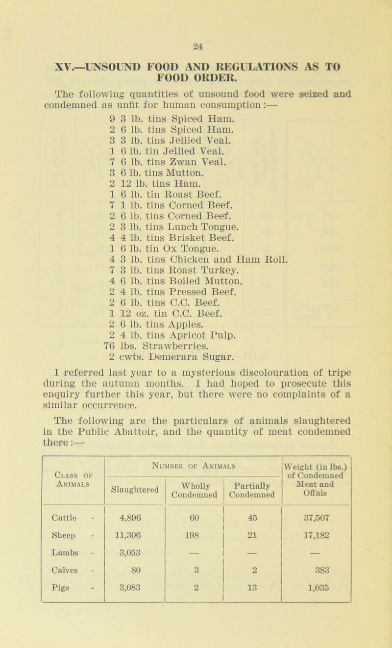 XV.—UNSOUND FOOD AND REGULATIONS AS TO FOOD ORDER. The following quantities of unsound food were seized and condemned as unfit for human consumption:— 9 3 lb. tins Spiced Ham. 2 6 lb. tins Spiced Ham. 3 3 lb. tins Jellied Veal. 1 6 lb. tin Jellied Veal. 7 6 lb. tins Zwan Veal. 3 6 lb. tins Mutton. 2 12 lb. tins Ham. 1 6 lb. tin Roast Beef. 7 1 lb. tins Corned Beef. 2 6 lb. tins Corned Beef. 2 3 lb. tins Lunch Tongue. 4 4 lb. tins Brisket Beef. 1 6 lb. tin Ox Tongue. 4 3 lb. tins Chicken and Ham Roll. 7 3 lb. tins Roast Turkey. 4 6 lb. tins Boiled Mutton. 2 4 lb. tins Pressed Beef. 2 6 lb. tins C.C. Beef. 1 12 oz. tin C.C. Beef. 2 6 lb. tins Apples. 2 4 lb. tins Apricot Pulp. 76 lbs. Strawberries. 2 cwts. Demerara Sugar. I referred last year to a mysterious discolouration of tripe during the autumn months. I had hoped to prosecute this enquiry further this year, but there were no complaints of a similar occurrence. The following are the particulars of animals slaughtered in the Public Abattoir, and the quantity of meat condemned there:— Class of Animals Number of Animals Weight (in lbs.) of Condemned Meat and Offals Slaughtered Wholly Condemned Partially Condemned Cattle 4,896 60 45 37,507 Sheep 11,306 19S 21 17,182 Lambs 3,053 — — — Calves 80 3 2 383 Pigs 3,083 2 13 1,035