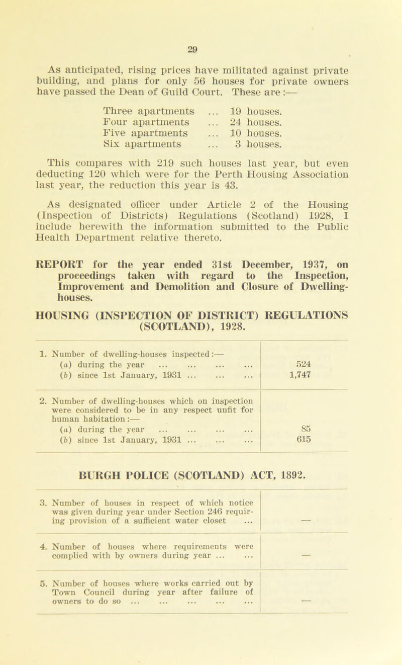 As anticipated, rising prices have militated against private building, and plans for only 56 houses for private owners have passed the Dean of Guild Court. These are :— Three apartments Four apartments Five apartments Six apartments 19 houses. 24 houses. 10 houses. 3 houses. This compares with 219 such houses last year, but even deducting 120 which were for the Perth Housing Association last year, the reduction this year is 43. As designated officer under Article 2 of the Housing (Inspection of Districts) Regulations (Scotland) 1928, I include herewith the information submitted to the Public Health Department relative thereto. REPORT for the year ended 31st December, 1937, on proceedings taken with regard to the Inspection, Improvement and Demolition and Closure of Dwelling- houses. HOUSING (INSPECTION OF DISTRICT) REGULATIONS (SCOTLAND), 1928. 1. Number of dwelling-houses inspected:— (a) during the year (fc) since 1st January, 1931 ... 524 1,747 2. Number of dwelling-houses which on inspection were considered to be in any respect unfit for human habitation:— (a) during the year 85 (fc) since 1st January, 1931 ... 615 BURGH POLICE (SCOTLAND) ACT, 1892. 3. Number of houses in respect of which notice was given during year under Section 246 requir- ing provision of a sufficient water closet — 4. Number of houses where requirements were complied with by owners during year ... — 5. Number of houses where works carried out by Town Council during year after failure of owners to do so ... —