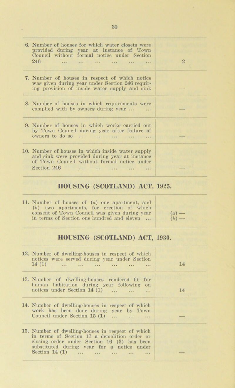 6. Number of houses for which water closets were provided during year at instance of Town Council without formal notice under Section 246 2 7. Number of houses in respect of which notice was given during year under Section 246 requir- ing provision of inside water supply and sink 8. Number of houses in which requirements were complied with by owners during year ... ... — 9. Number of houses in which works canned out by Town Council during year after failure of owner's to do so ... — 10. Number of houses in which inside water supply and sink were provided during year at instance of Town Council without formal notice under Section 246 . HOUSING (SCOTLAND) ACT, 1925. 11. Number of houses of (a) one apartment, and (6) two apartments, for erection of which consent of Town Council was given during year in terms of Section one hundred and eleven ... (a) — (b) — HOUSING (SCOTLAND) ACT, 1930. 12. Number of dwelling-houses in respect of which notices were served during year under Section 14 (1) 14 13. Number of dwelling-houses rendered fit for human habitation during year following on notices under Section 14 (1) 14 14. Number of dwelling-houses in respect of which work has been done during year by Town Council under Section 15 (1) 15. Number of dwelling-houses in respect of which in terms of Section 17 a demolition order or closing order under Section 16 (3) has been substituted during year for a notice under Section 14 (1) ...