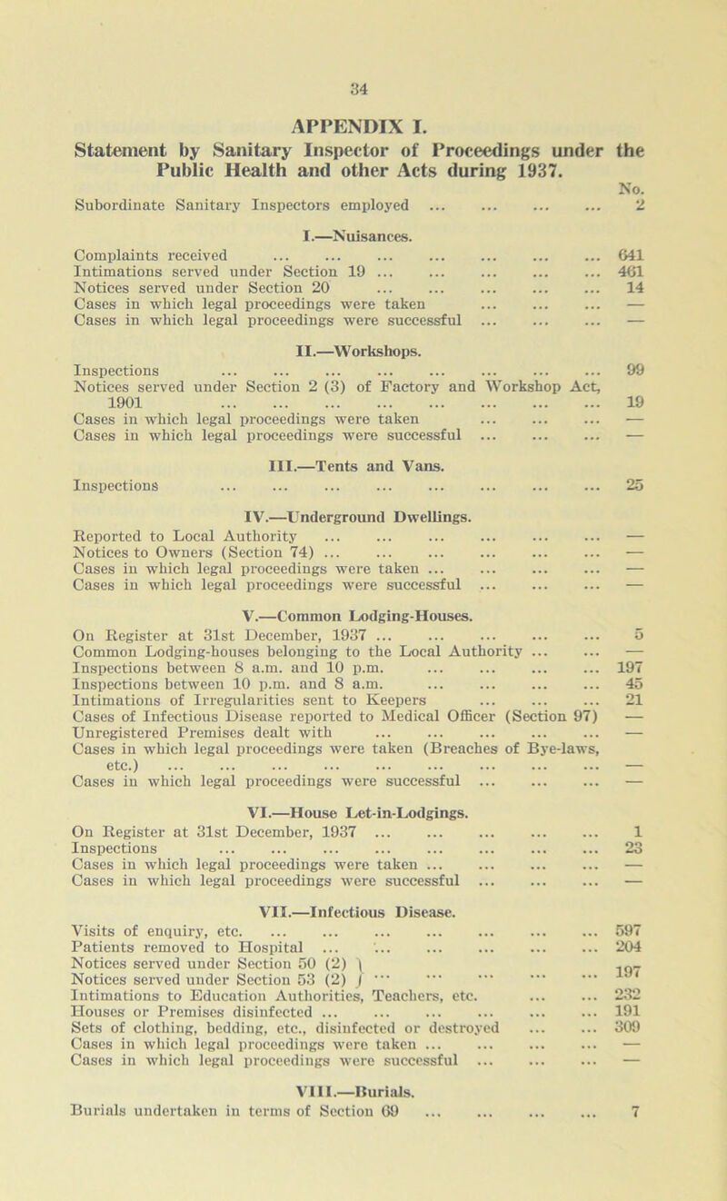 APPENDIX I. Statement by Sanitary Inspector of Proceedings under the Public Health and other Acts during 1937. No. Subordinate Sanitary Inspectors employed ... ... ... ... 2 I.—Nuisances. Complaints received Intimations served under Section 19 ... Notices served under Section 20 Cases in which legal proceedings were taken Cases in which legal proceedings were successful 641 461 14 II.—Workshops. Inspections ... ... ... ... ... ... ... ... 99 Notices served under Section 2 (3) of Factory and Workshop Act, 1901 19 Cases in which legal proceedings were taken ... ... ... — Cases in which legal proceedings were successful ... ... ... — III.—Tents and Vans. Inspections ... ... ... ... ... ... ... ... 25 IV.—Underground Dwellings. Reported to Local Authority Notices to Owners (Section 74) ... Cases in which legal proceedings were taken ... Cases in which legal proceedings were successful ... V.—Common Lodging-Houses. On Register at 31st December, 1937 ... ... ... ... ... 5 Common Lodging-houses belonging to the Local Authority ... ... — Inspections between 8 a.m. and 10 p.m. ... ... ... ... 197 Inspections between 10 p.m. and 8 a.m. 45 Intimations of Irregularities sent to Keepers ... 21 Cases of Infectious Disease reported to Medical Officer (Section 97) — Unregistered Premises dealt with ... ... ... ... ... — Cases in which legal proceedings were taken (Breaches of Bye-laws, etc.) ... ... ... — Cases in which legal proceedings were successful ... ... ... — VI.—House Let-in-Lodgings. On Register at 31st December, 1937 ... ... ... ... ... 1 Inspections ... ... 23 Cases in which legal proceedings were taken ... ... ... ... — Cases in which legal proceedings were successful ... ... ... — VII.—Infectious Disease. Visits of enquiry, etc. Patients removed to Hospital ... Notices served under Section 50 (2) \ Notices served under Section 53 (2) J - Intimations to Education Authorities, Teachers, etc. Houses or Premises disinfected ... Sets of clothing, bedding, etc., disinfected or destroyed Cases in which legal proceedings were taken ... Cases in which legal proceedings were successful 597 204 197 232 191 309 VIII.—Burials. Burials undertaken in terms of Section 69 7