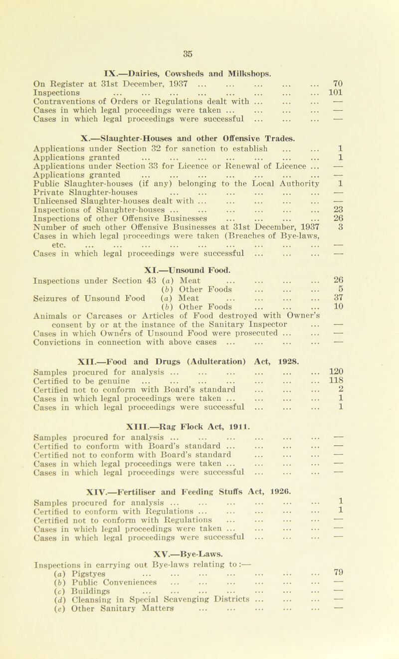 IX.—Dairies, Cowsheds and Milkshops. On Register at 31st December, 1937 ... ... ... ... ... 70 Inspections ... ... ... ... ... ... ... ... 101 Contraventions of Orders or Regulations dealt with ... ... ... — Cases in which legal proceedings were taken ... ... ... ... — Cases in which legal proceedings were successful ... ... ... — X.—Slaughter-Houses and other Offensive Trades. Applications under Section 32 for sanction to establish ... ... 1 Applications granted ... ... ... ... ... ... ... 1 Applications under Section 33 for Licence or Renewal of Licence ... — Applications granted ... ... ... ... ... ... ... — Public Slaughter-houses (if any) belonging to the Local Authority 1 Private Slaughter-houses ... ... ... ... ... ... — Unlicensed Slaughter-houses dealt with ... ... ... ... ... — Inspections of Slaughter-houses ... ... ... ... ... ... 23 Inspections of other Offensive Businesses ... ... ... ... 26 Number of such other Offensive Businesses at 31st December, 1937 3 Cases in which legal proceedings were taken (Breaches of Bye-laws, etc. ... ... ... ... ... ... ... ... ... — Cases in which legal proceedings were successful ... ... ... — XI.—Unsound Food. Inspections under Section 43 (a) Meat 26 (b) Other Foods 5 Seizures of Unsound Food («) Meat ... ... . 37 (b) Other Foods 10 Animals or Carcases or Articles of Food destroyed with Owner’s consent by or at the instance of the Sanitary Inspector Cases in which Owners of Unsound Food were prosecuted ... Convictions in connection with above cases ... XII.—Food and Drugs (Adulteration) Act, 1928. Samples procured for analysis ... ... ... ... ... ... 120 Certified to be genuine ... ... ... ... ... ... ... 118 Certified not to conform with Board’s standard ... ... ... 2 Cases in which legal proceedings were taken ... ... ... ... 1 Cases in which legal proceedings were successful ... ... ... 1 XIII.—Rag Flock Act, 1911. Samples procured for analysis ... Certified to conform with Board’s standard ... Certified not to conform with Board’s standard Cases in which legal proceedings were taken ... Cases in which legal proceedings were successful XIV’.—Fertiliser and Feeding Stuffs Act, 1920. Samples procured for analysis ... Certified to conform with Regulations ... Certified not to conform with Regulations Cases in which legal i)roceedings were taken ... Cases in which legal proceedings were successful XV.—Bye-Laws. Inspections in carrying out Bye-laws relating to :— (a) Pigstyes (b) Public Conveniences (c) Buildings (d) Cleansing in Special Scavenging Districts (e) Other Sanitary Matters