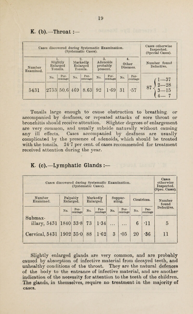 K. (b).—Throat:— Cases discovered during Systematic Examination. (Systematic Cases). Cases otherwise Inspected. (Special Cases). Number Examined. 1. Slightly Enlarged Tonsils. 2. Markedly Enlarged Tonsils. 3. Adenoids probably present. 4. Other Diseases. Number found Defective. No. Per¬ centage No. Per¬ centage No. Per¬ centage No. Per¬ centage / 1—37 87 ) 2~28 87 ) 3—15 (4— 7 5431 2753 50.6 469 8.63 92 1-69 31 •57 Tonsils large enough to cause obstruction to breathing, or accompanied by deafness, or repeated attacks of sore throat or bronchitis should receive attention. Slighter degrees of enlargement are very common, and usually subside naturally without causing any ill effects. Cases accompanied by deafness are usually complicated by the presence of adenoids, which should be treated with the tonsils. 24-7 per cent, of cases recommended for treatment received attention during the year. K. (c).—Lymphatic Glands :— Cases discovered during Systematic Examination. (Systematic Cases). Cases otherwise Inspected. (Spec. Cases). Number Examined. Palpably Enlarged. Markedly Enlarged. Suppur¬ ating. Cicatrices. Number found No. Per¬ centage No. Per¬ centage No. Per¬ centage No. Per¬ centage Defective. Submax¬ illary, 5431 1840 33-8 73 1-34 • • • • • • 6 T1 5 Cervical, 5431 1902 35-0 88 1-62 3 •05 20 •36 11 Slightly enlarged glands are very common, and are probably caused by absorption of infective material from decayed teeth, and unhealthy conditions of the throat. They are the natural defences of the body to the entrance of infective material, and are another indication of the necessity for attention to the teeth of the children. The glands, in themselves, require no treatment in the majority of cases.