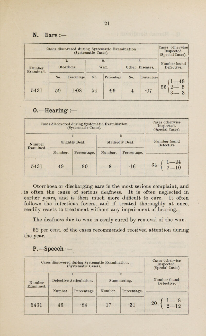 N. Ears Cases discovered during Systematic Examination. (Systematic Cases). Cases otherwise Inspected. (Special Cases). Number Examined. l. Otorrhoea. 2- Wax. 3. Other Diseases. Number found Defective. No. Percentage No. Percentage No. Percentage (1 48 5431 59 1-08 54 •99 4 •07 56 2— 5 '3— 3 0.—Hearing*:— Cases discovered during Systematic Examination. (Systematic Cases). Cases otherwise Inspected. (Special Cases). Number Examined. 1 i Slightly Deaf. 2 Markedly Deaf. Number found Defective. Number. Percentage. Number. Percentage. 3., / 1-24 61 \ 2—10 * 5431 49 .90 9 •16 Otorrhoea or discharging ears is the most serious complaint, and is often the cause of serious deafness. It is often neglected in earlier years, and is then much more difficult to cure. It often follows the infectious fevers, and if treated thoroughly at once, readily reacts to treatment without any impairment of hearing. The deafness due to wax is easily cured by removal of the wax. 52 per cent, of the cases recommended received attention during the year. P.—Speech:— Cases discovered during Systematic Examination. (Systematic Cases). Cases otherwise Inspected. (Special Cases). Number Examined. i Defective Articulation. 2 Stammering. Number found Defective. Number. Percentage. Number. Percentage. 20 { 2Z12 • 5431 46 do 17 •31