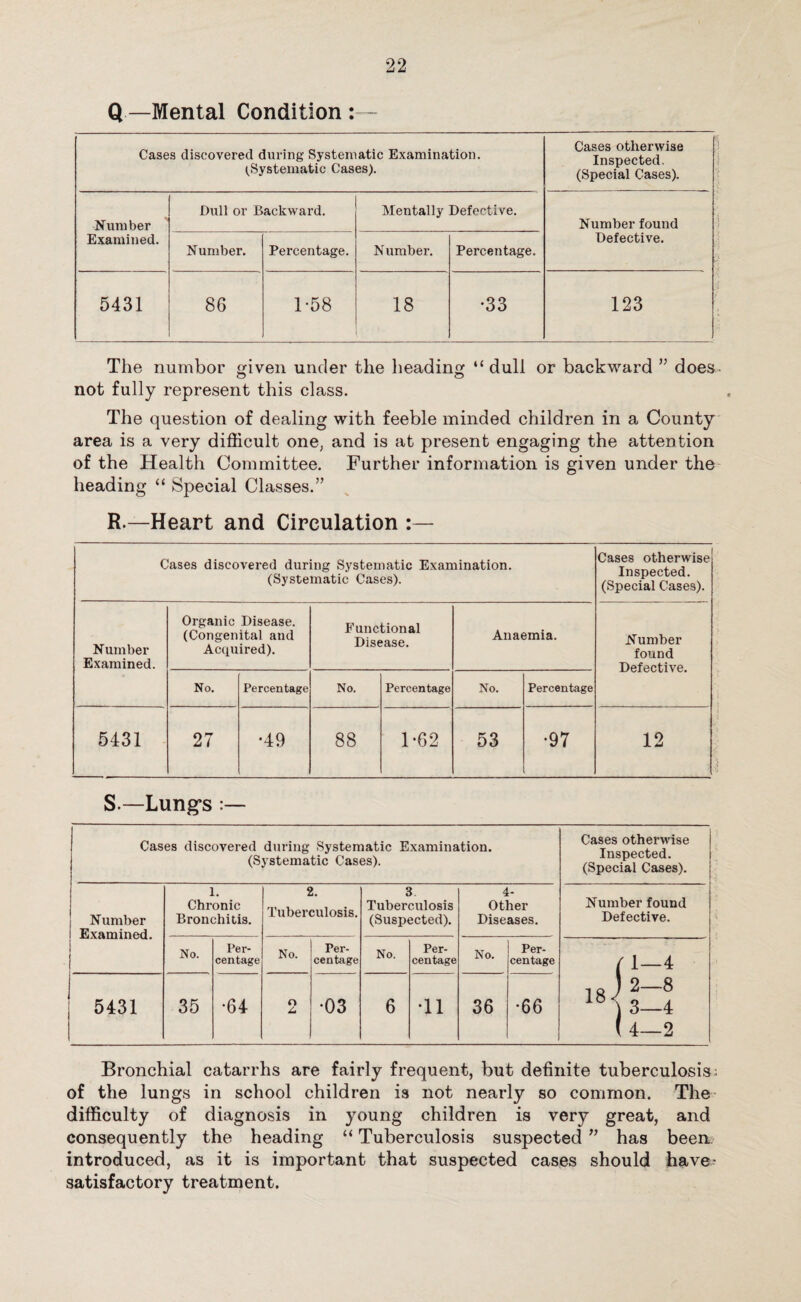 Q —Mental Condition Cases discovered during Systematic Examination. (Systematic Cases). Cases otherwise Inspected. (Special Cases). Number Examined. Dull or Backward. Mentally Defective. Number found Defective. Number. Percentage. Number. Percentage. 5431 86 1-58 18 •33 123 The numbor given under the heading “ dull or backward ” does not fully represent this class. The question of dealing with feeble minded children in a County area is a very difficult one, and is at present engaging the attention of the Health Committee. Further information is given under the heading “ Special Classes.” R.—Heart and Circulation Cases discovered during Systematic Examination. (Systematic Cases). Cases otherwise Inspected. (Special Cases). Number Examined. Organic Disease. (Congenital and Acquired). Functional Disease. Anaemia. Number found Defective. No. Percentage No. Percentage No. Percentage 5431 27 •49 88 1-62 53 •97 12 S — Lung’s :— 1 Cases discovered during Systematic Examination. (Systematic Cases). Cases otherwise Inspected. (Special Cases). Number Examined. 1. Chronic Bronchitis. 2. Tuberculosis. 3 Tuberculosis (Suspected). 4- Oth er Diseases. Number found Defective. No. Per¬ centage No. Per¬ centage No. Per¬ centage No. Per¬ centage (1-4 « K ( 4—2 5431 35 •64 o z. •03 6 •11 36 •66 Bronchial catarrhs are fairly frequent, but definite tuberculosis; of the lungs in school children is not nearly so common. The difficulty of diagnosis in young children is very great, and consequently the heading “ Tuberculosis suspected ” has been introduced, as it is important that suspected cases should have- satisfactory treatment.