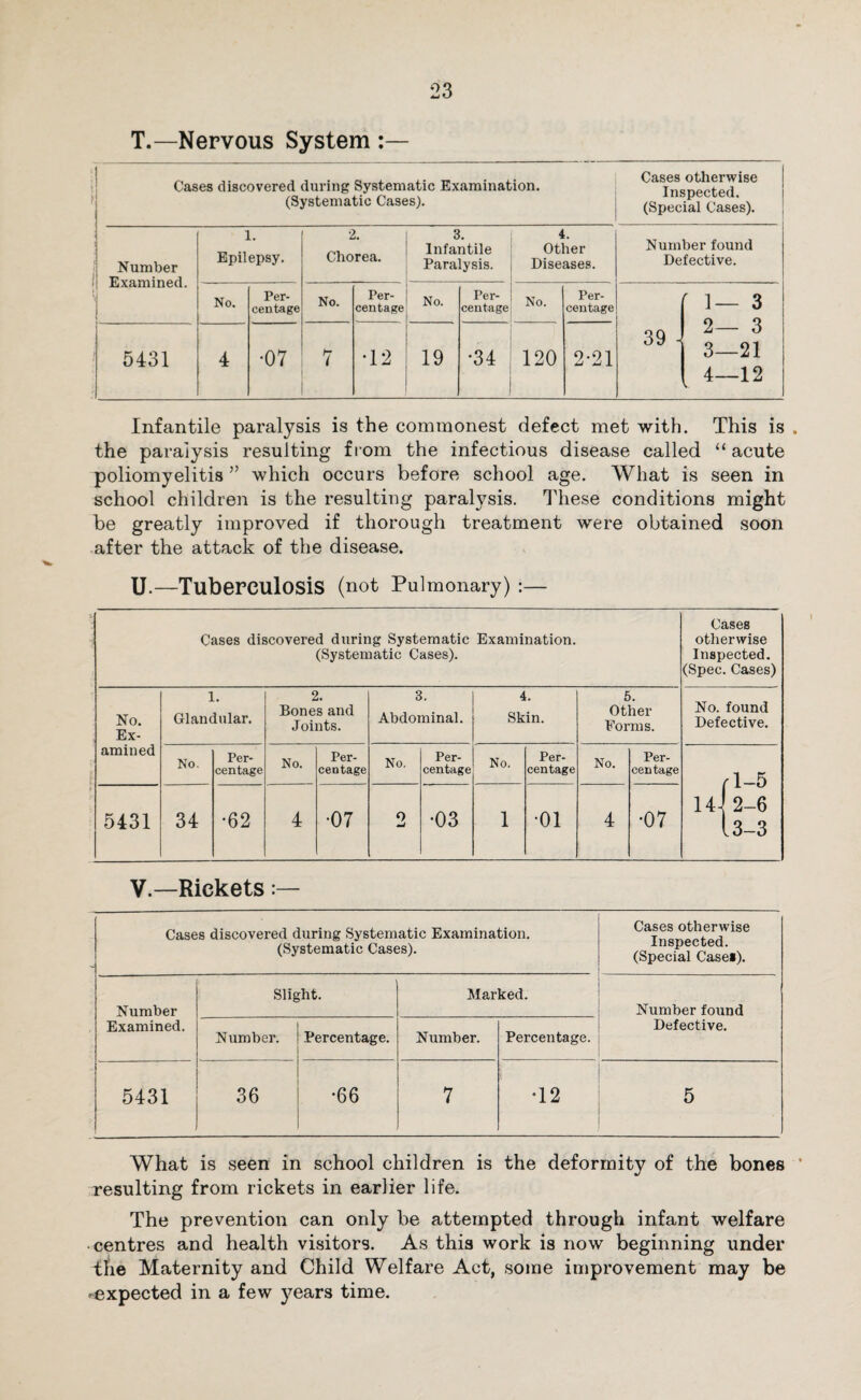 T.—Nervous System Cases discovered during Systematic Examination. (Systematic Cases). Cases otherwise Inspected. (Special Cases). i Number Examined. 1. Epilepsy. 2. Chorea. 3. Infantile Paralysis. 4. Other Diseases. Number found Defective. No. Per¬ centage No. Per¬ centage No. Per¬ centage No. Per¬ centage f 1— 3 39 - ^ ^ ^ 3—21 l 4-12 5431 4 •07 7 • 1 •> 19 •34 120 2-21 Infantile paralysis is the commonest defect met with. This is . the paralysis resulting from the infectious disease called “ acute poliomyelitis ” which occurs before school age. What is seen in school children is the resulting paralysis. These conditions might be greatly improved if thorough treatment were obtained soon after the attack of the disease. u.—Tuberculosis (not Pulmonary) :— Cases discovered during Systematic Examination. (Systematic Cases). Cases otherwise Inspected. (Spec. Cases) No. Ex¬ amined i. Glandular. 2. Bones and Joints. 3. Abdominal. 4. Skin. 5. Other Forms. No. found Defective. No. Per¬ centage No. Per¬ centage No. Per¬ centage No. Per¬ centage No. Per¬ centage (1-5 141 2-6 13-3 5431 34 •62 4 •07 0 •03 1 •01 4 •07 V.—Rickets Cases discovered during Systematic Examination. (Systematic Cases). Cases otherwise Inspected. (Special Cases). Number Examined. Slight. Marked. Number found Defective. Number. Percentage. Number. Percentage. 5431 36 •66 7 •12 5 What is seen in school children is the deformity of the bones resulting from rickets in earlier life. The prevention can only be attempted through infant welfare centres and health visitors. As this work is now beginning under the Maternity and Child Welfare Act, some improvement may be -expected in a few years time.