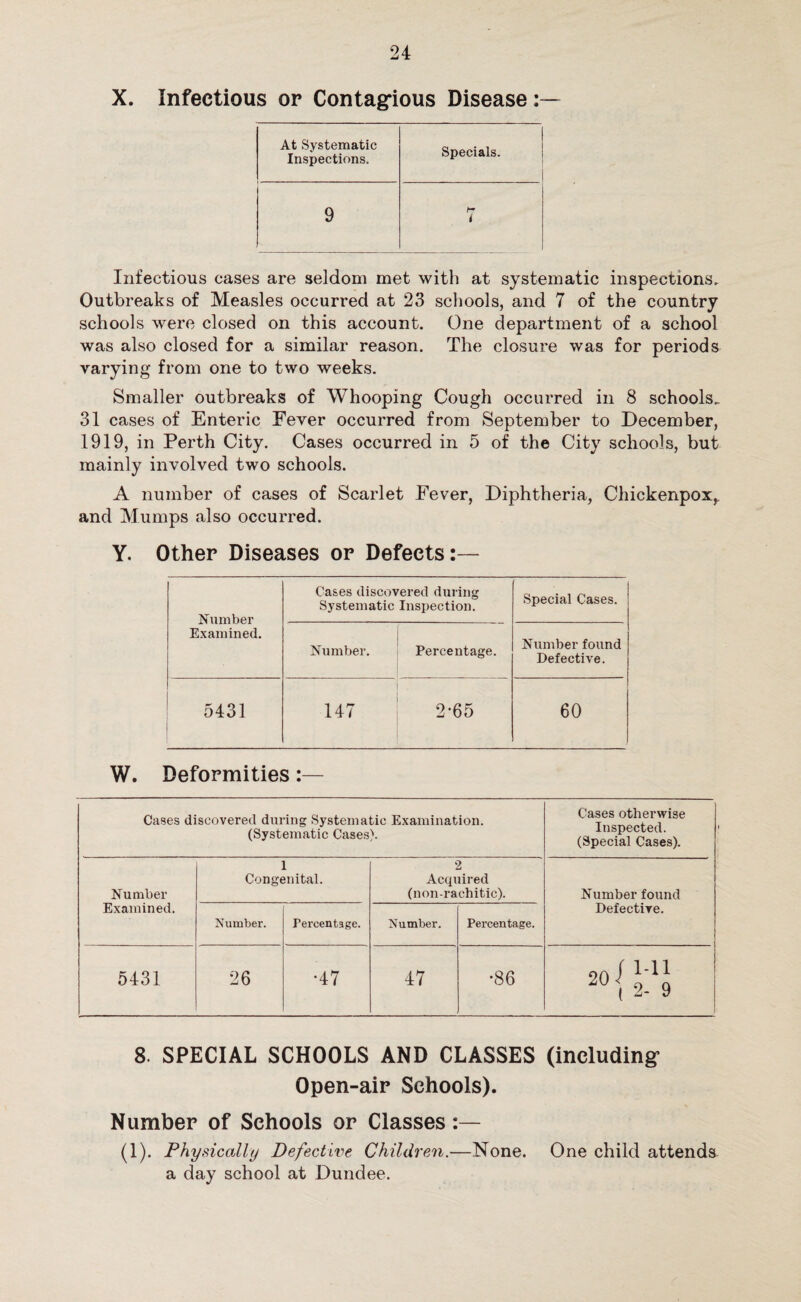 X. Infectious or Contagious Disease : — At Systematic Inspections. Specials. 9 i Infectious cases are seldom met with at systematic inspections. Outbreaks of Measles occurred at 23 schools, and 7 of the country schools were closed on this account. One department of a school was also closed for a similar reason. The closure was for periods varying from one to two weeks. Smaller outbreaks of Whooping Cough occurred in 8 schools. 31 cases of Enteric Fever occurred from September to December, 1919, in Perth City. Cases occurred in 5 of the City schools, but mainly involved two schools. A number of cases of Scarlet Fever, Diphtheria, Chickenpox^ and Mumps also occurred. Y. Other Diseases or Defects:— Number Examined. Cases discovered during Systematic Inspection. Special Cases. Number. Percentage. Number found Defective. 5431 147 2-65 60 W. Deformities:— Cases discovered during Systematic Examination. (Systematic Cases). Cases otherwise Inspected. (Special Cases). Number Examined. i Congenital. 2 Acquired (nonrachitic). Number found Defective. Number. Percentage. Number. Percentage. 5431 26 •47 47 •86 20/ 1 2- 9 8. SPECIAL SCHOOLS AND CLASSES (including Open-air Schools). Number of Schools or Classes :— (1). Physically Defective Children.—None. One child attends a day school at Dundee.